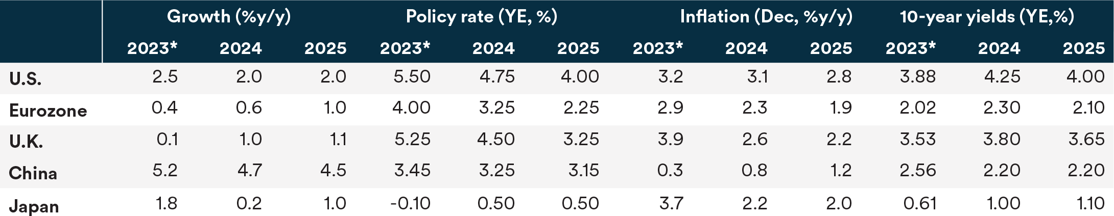 global central banks growth, policy rate, inflation, and 10 yr yields