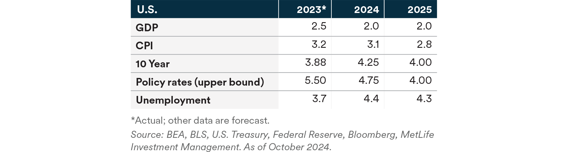 U.S. Outlook Summary