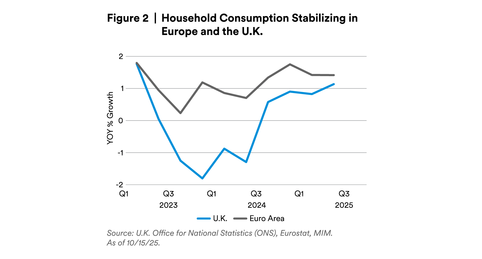 Household consumption stabilizing in Europe and the U.K. Household consumption stabilizing in Europe and the U.K.