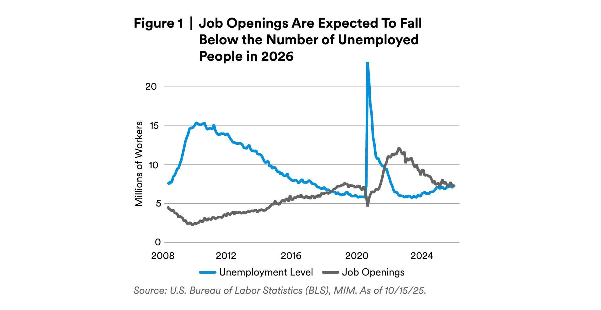 Job openings are expected to fall below the number of unemployed people in 2026 Job openings are expected to fall below the number of unemployed people in 2026