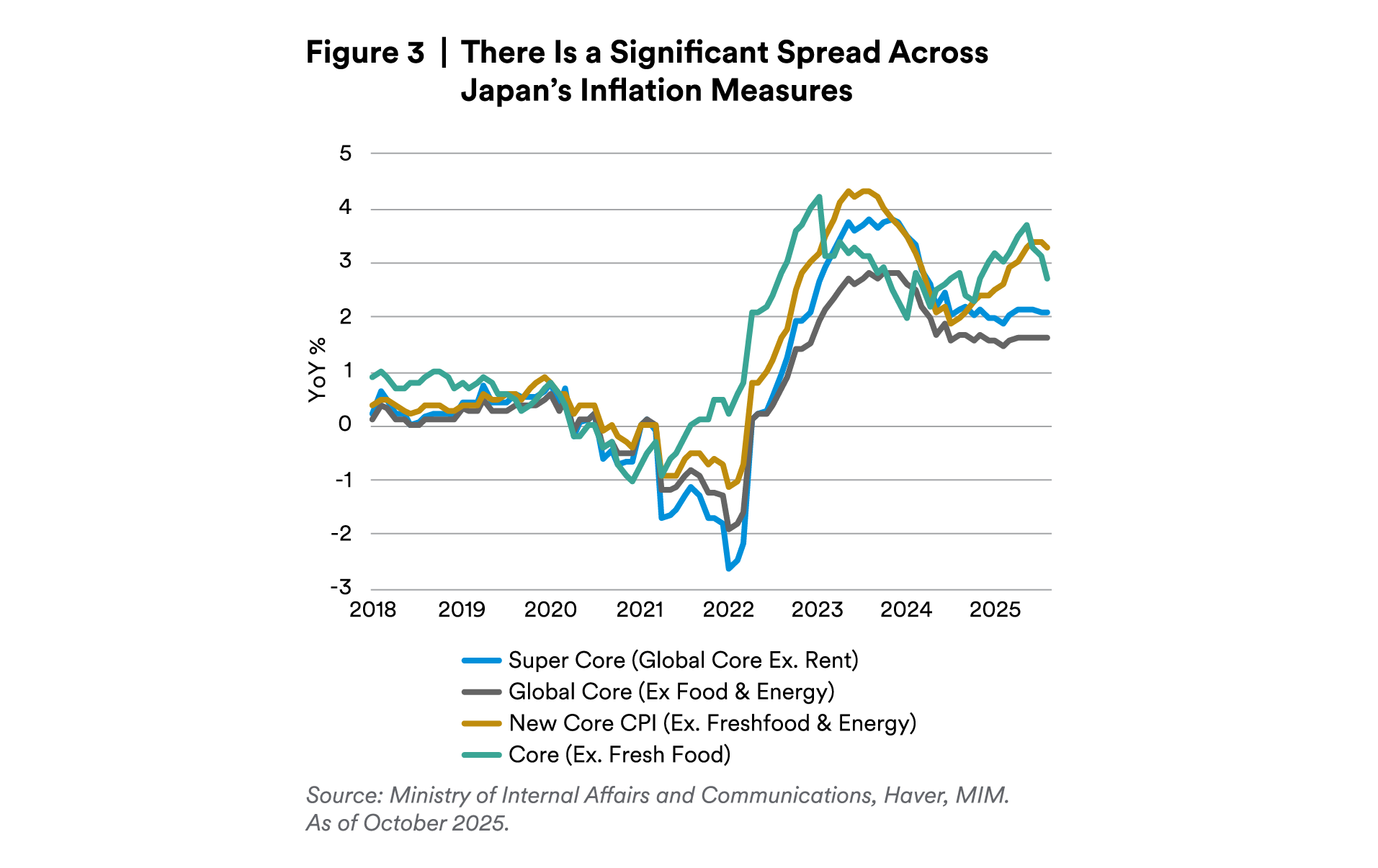 There is a significant spread across Japan’s inflation measures