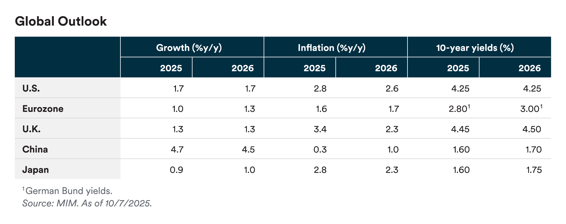 Global Outllok Data 2025 Global Outllok Data 2025