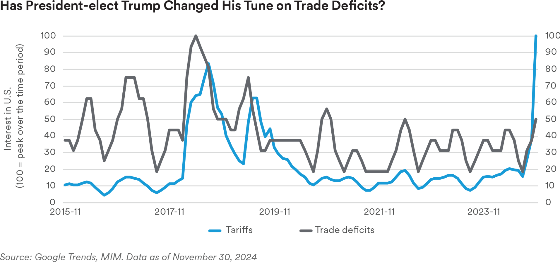 Trade deficits chart