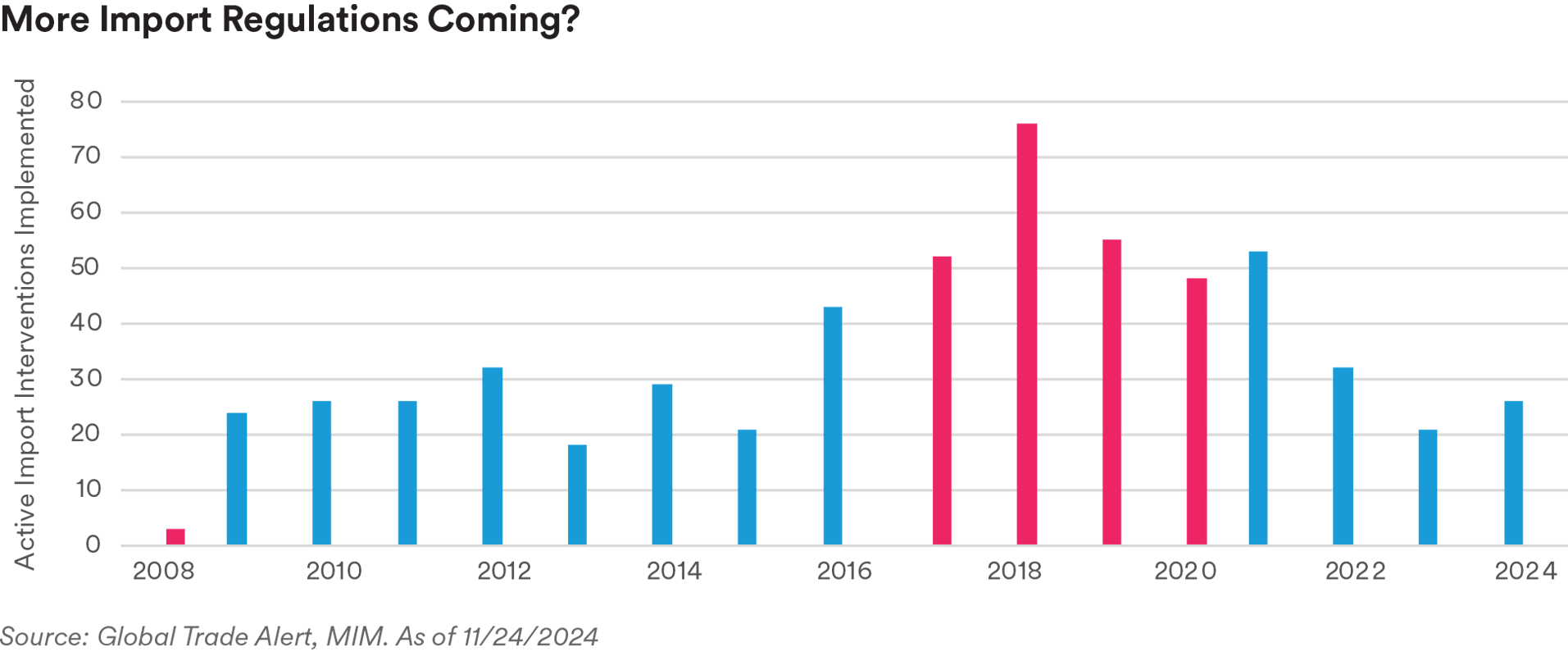 Import regulations chart