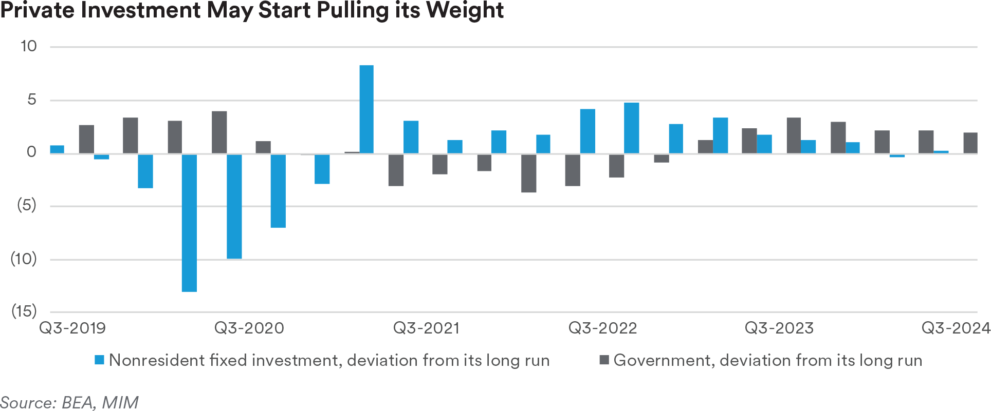 Private investments chart