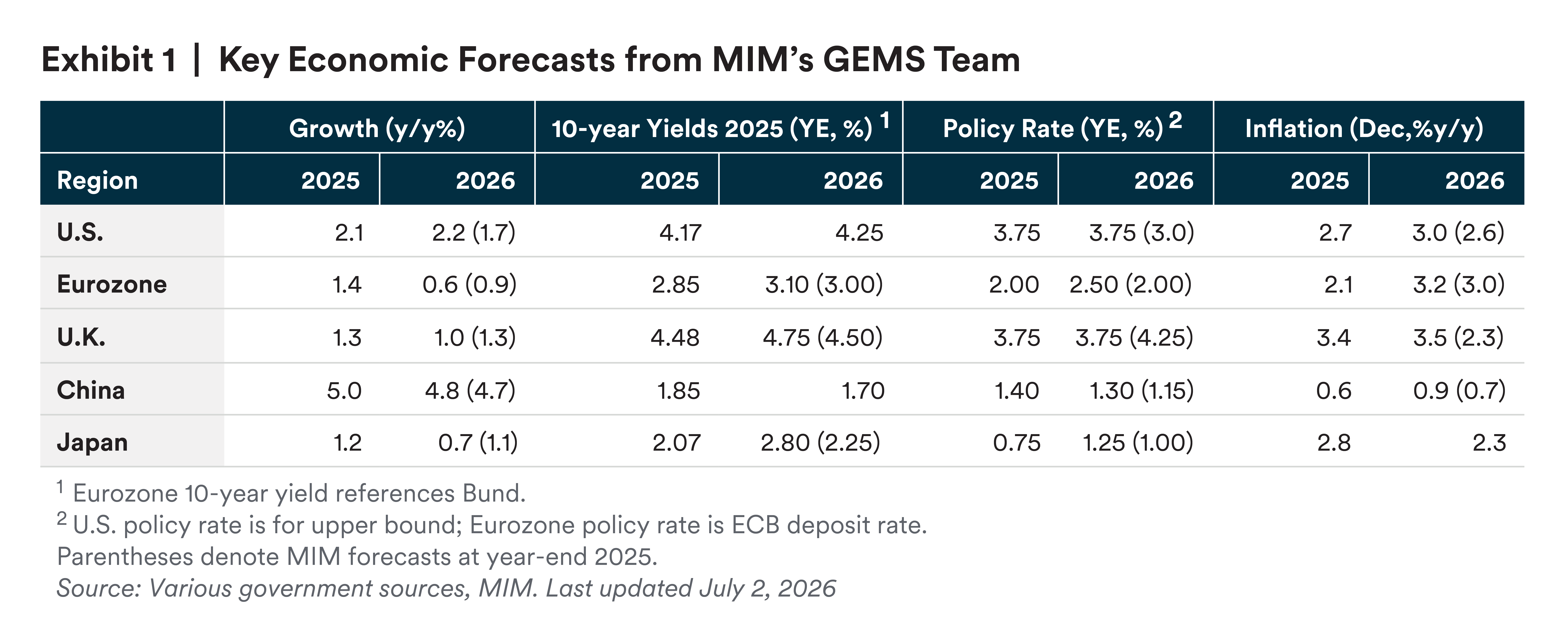 Exhibit 1: Key Economic Forecasts from MIM’s GEMS Team