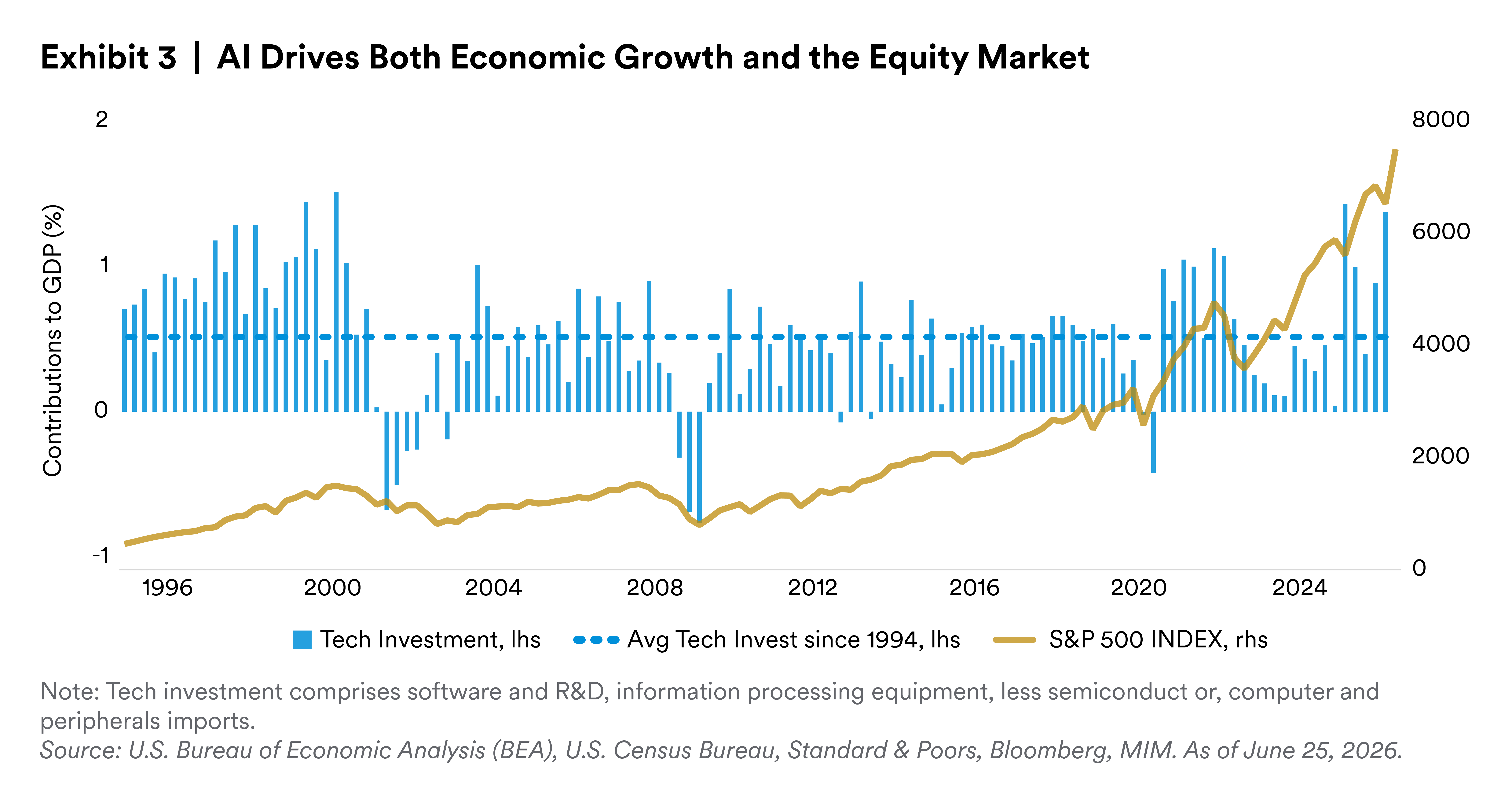 Exhibit 3: AI Drives Both Economic Growth and the Equity Market