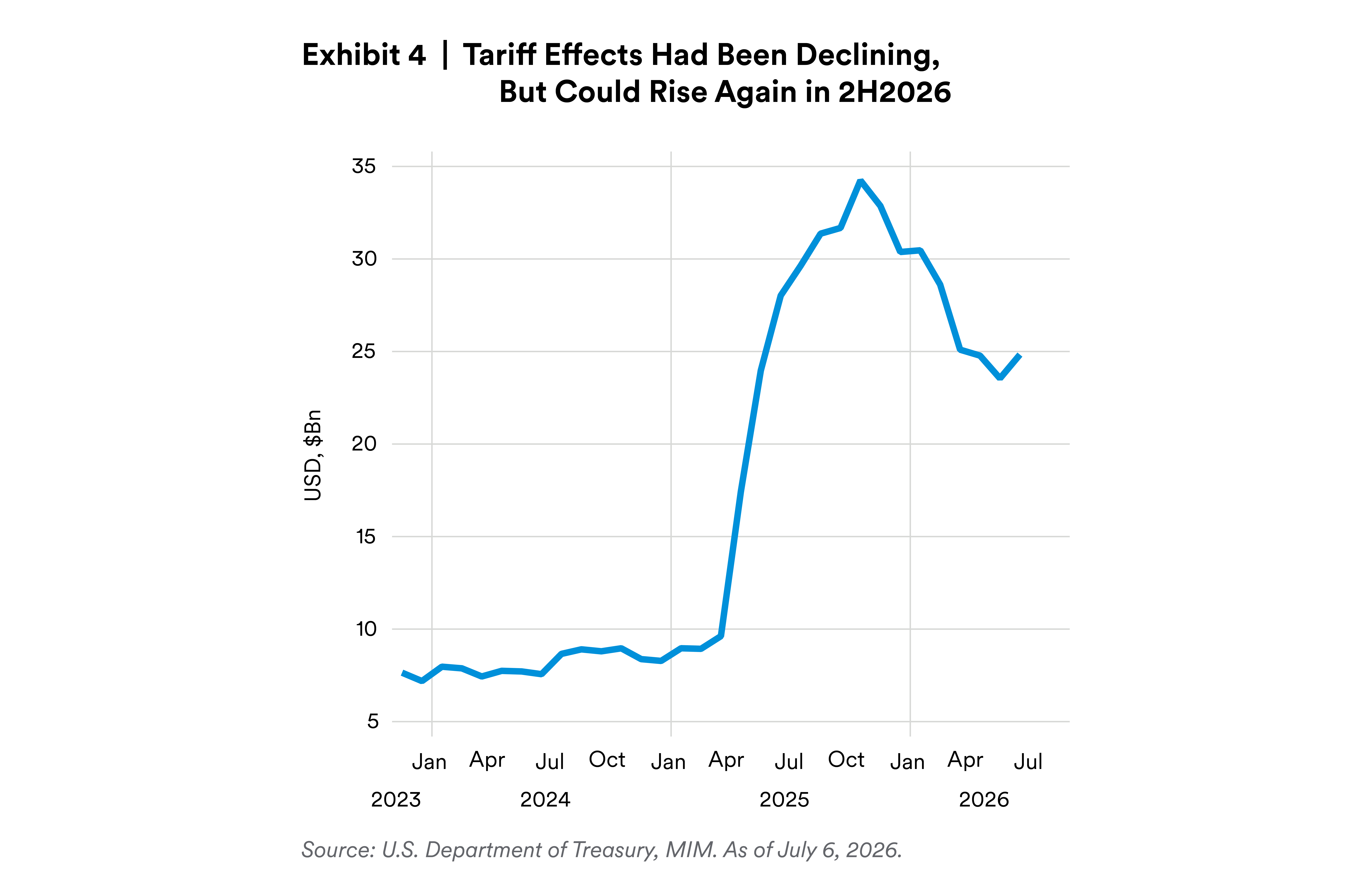Exhibit 4: Tariff Effects Had Been Declining, But Could Rise Again in 2H2026