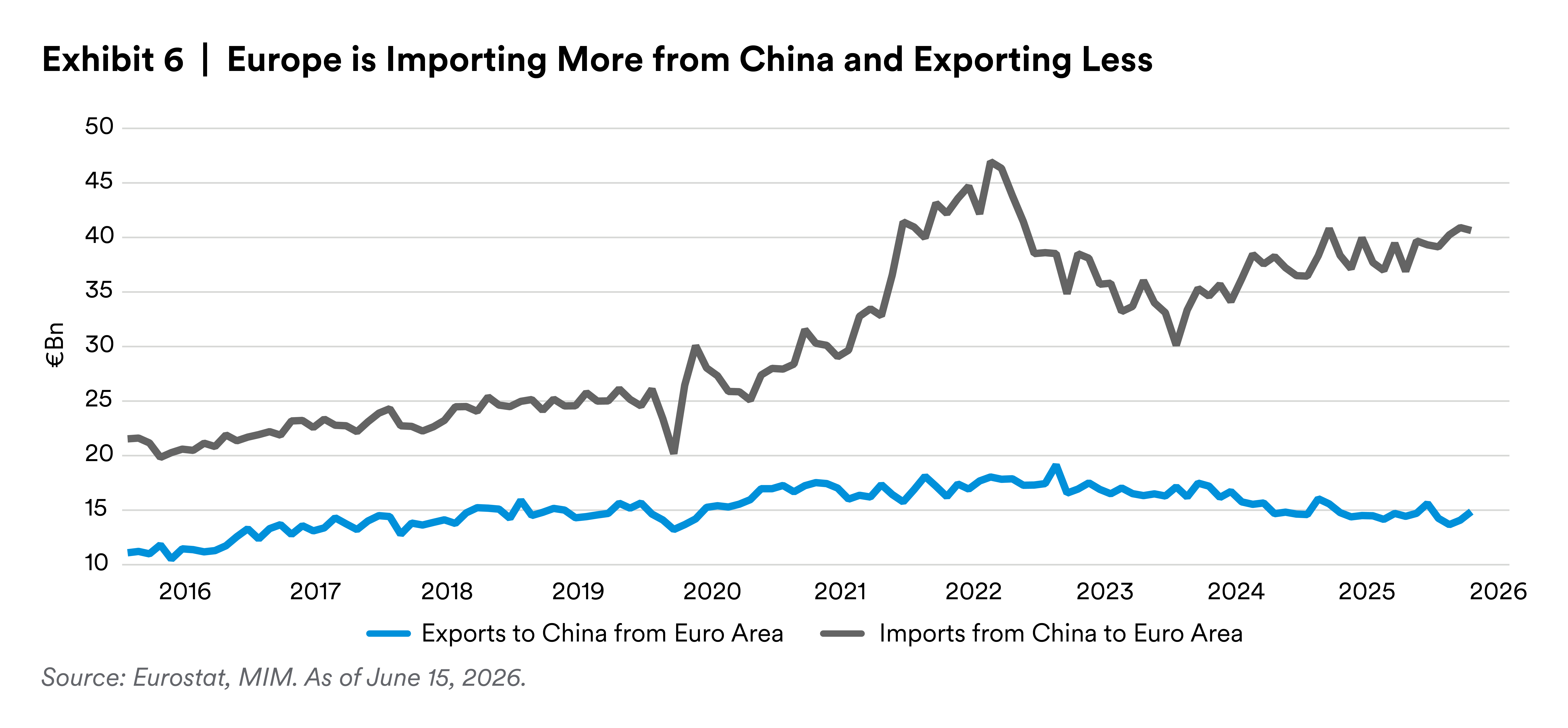 Exhibit 6: Europe is Importing More from China and Exporting Less