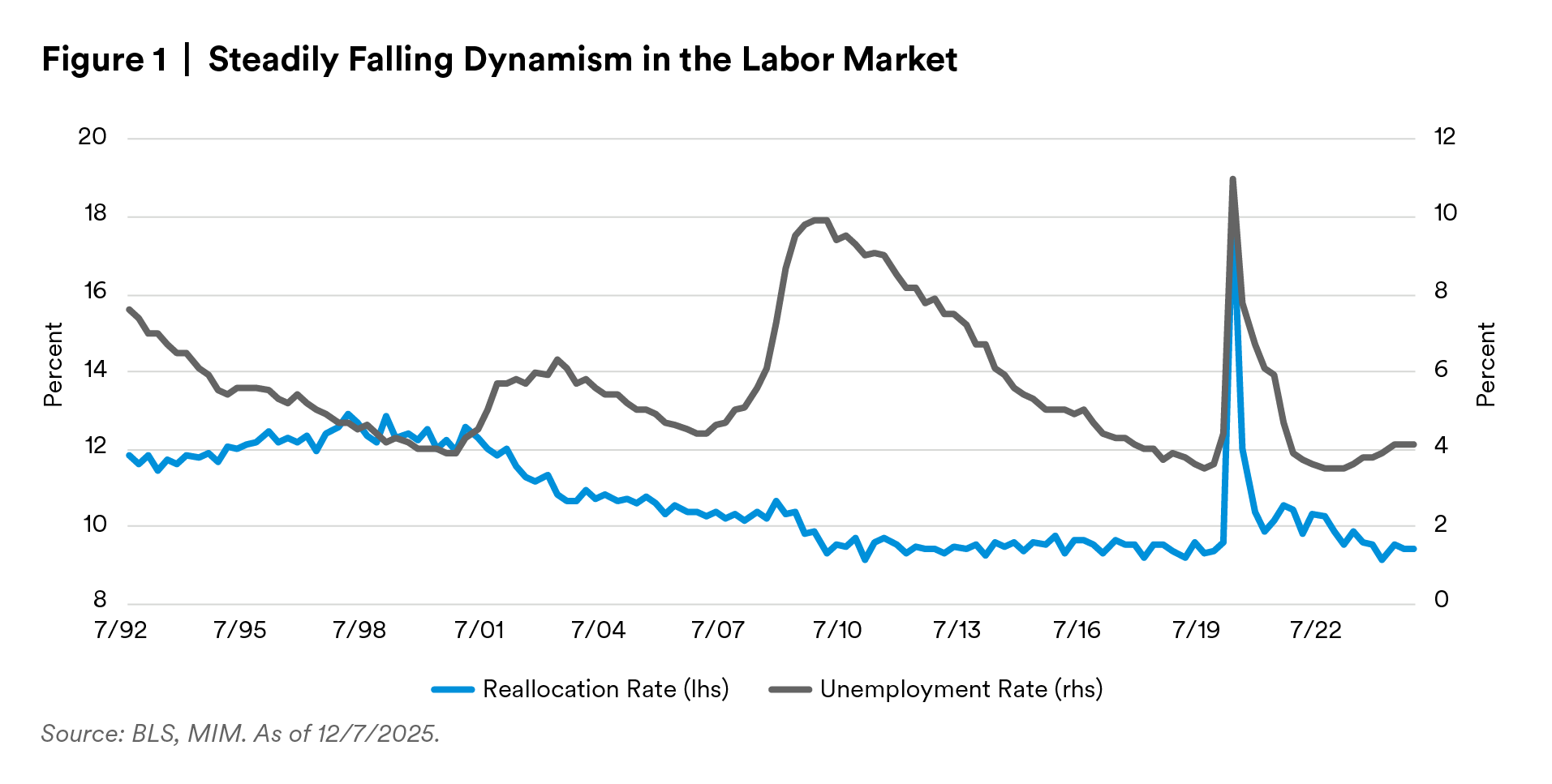 Steadily Falling Dynamism in the Labor Market