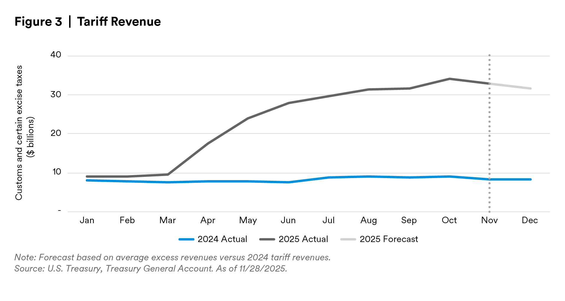 Tariff Revenue