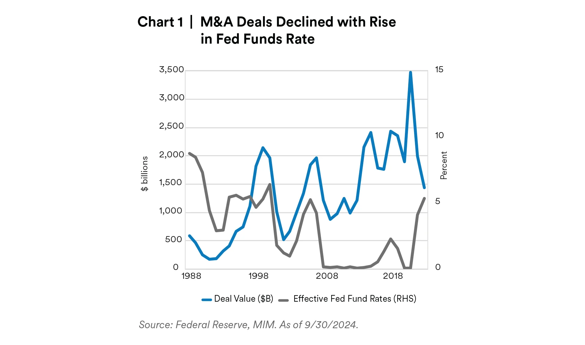 M&A Deals Declined with Rise in Fed Funds Rate