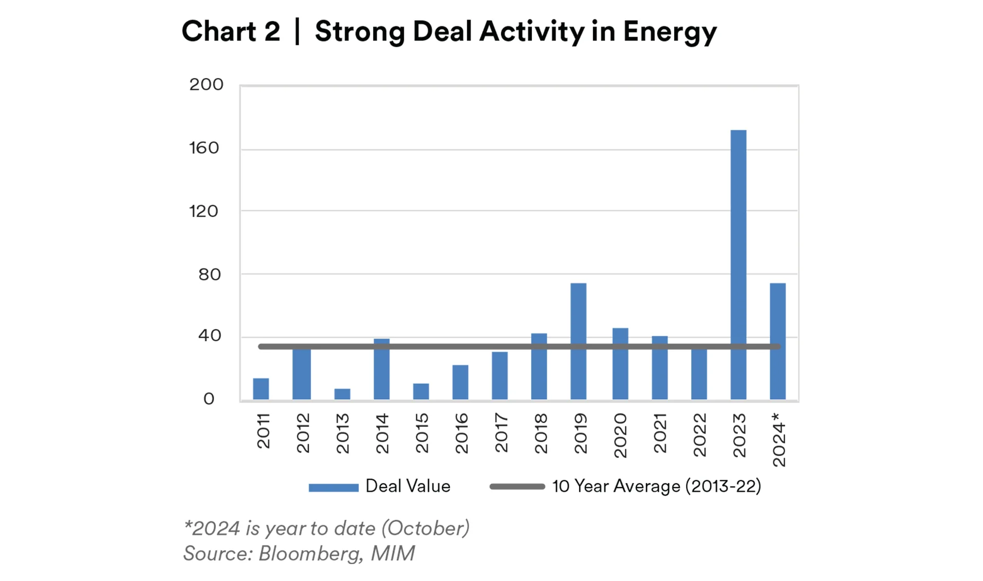 Strong Deal Activity in Energy