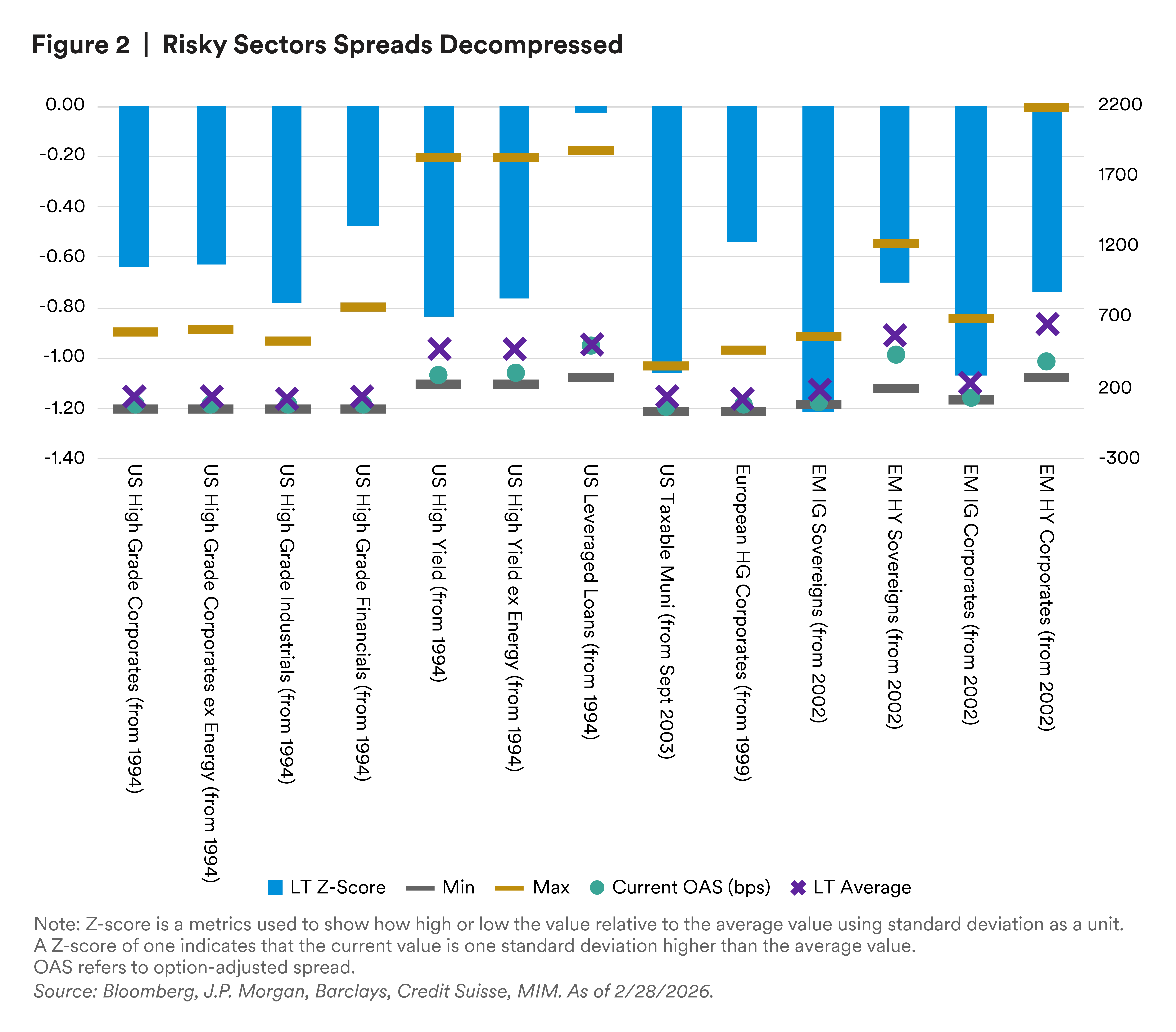 Bar chart showing that credit risk premiums in higher risk sectors have widened from earlier levels.