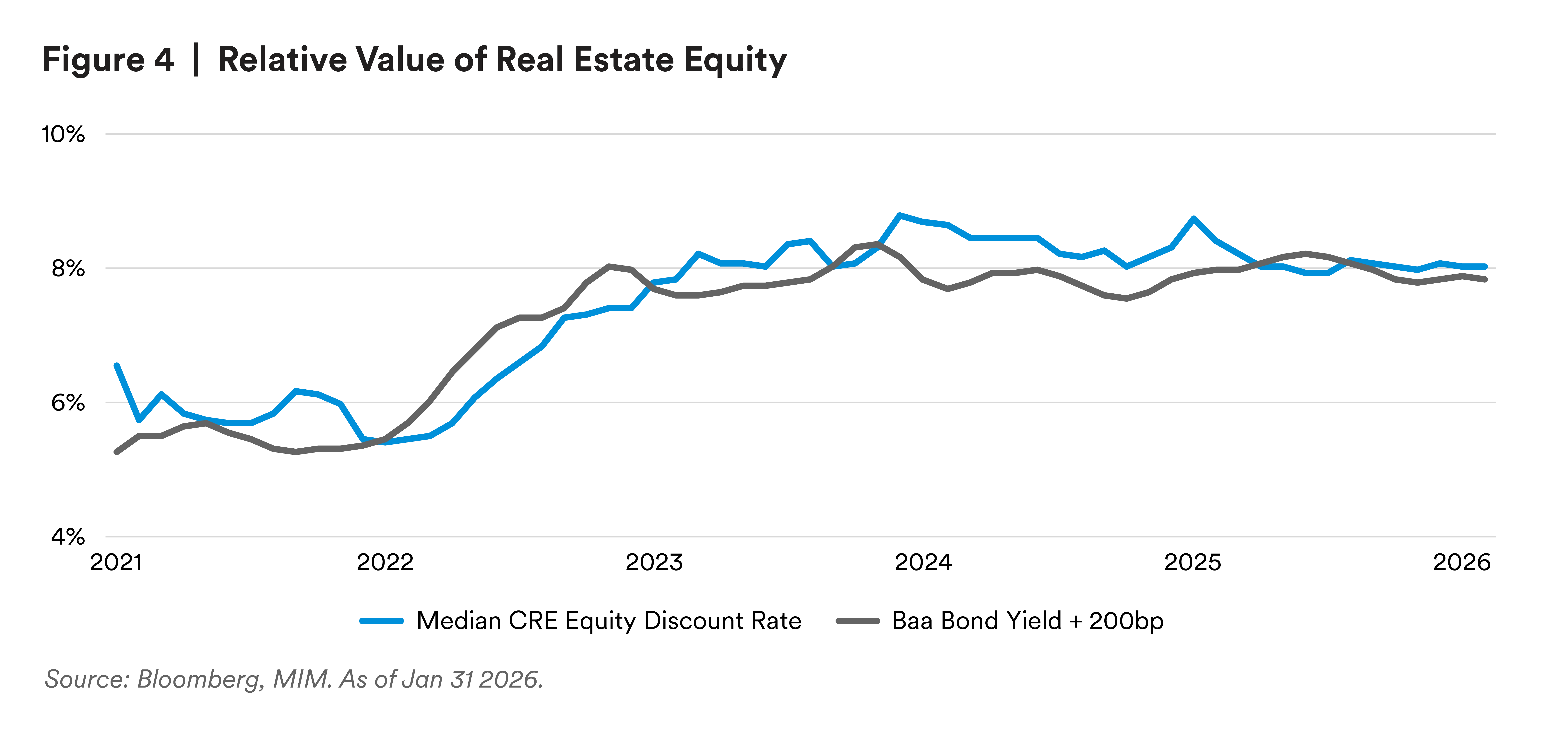 Chart comparing expected returns in commercial real estate with corporate bond yields over time.