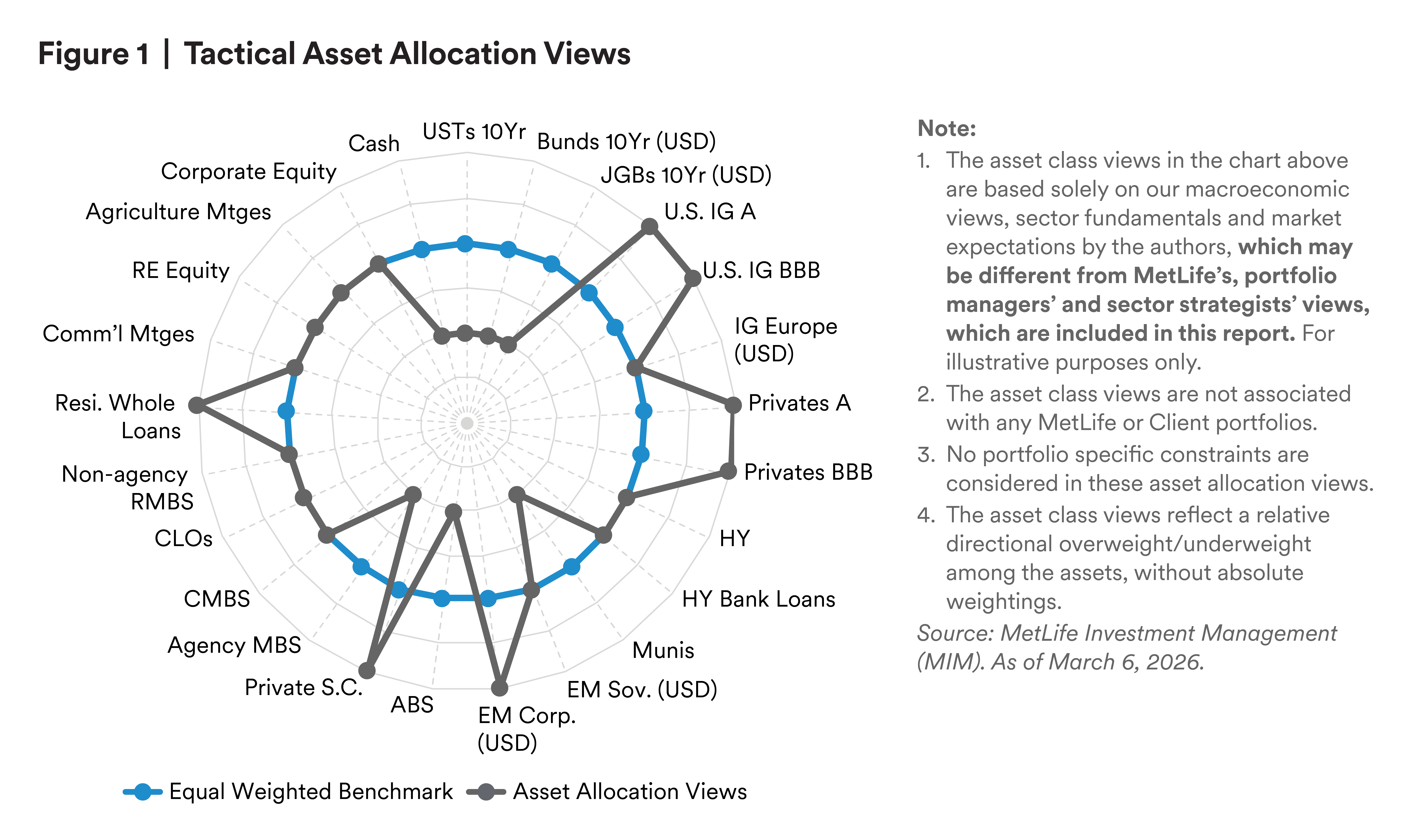 Chart summarizing relative tactical over‑ and under‑weight views across major asset classes based on current macroeconomic conditions, sector fundamentals, and market expectations.