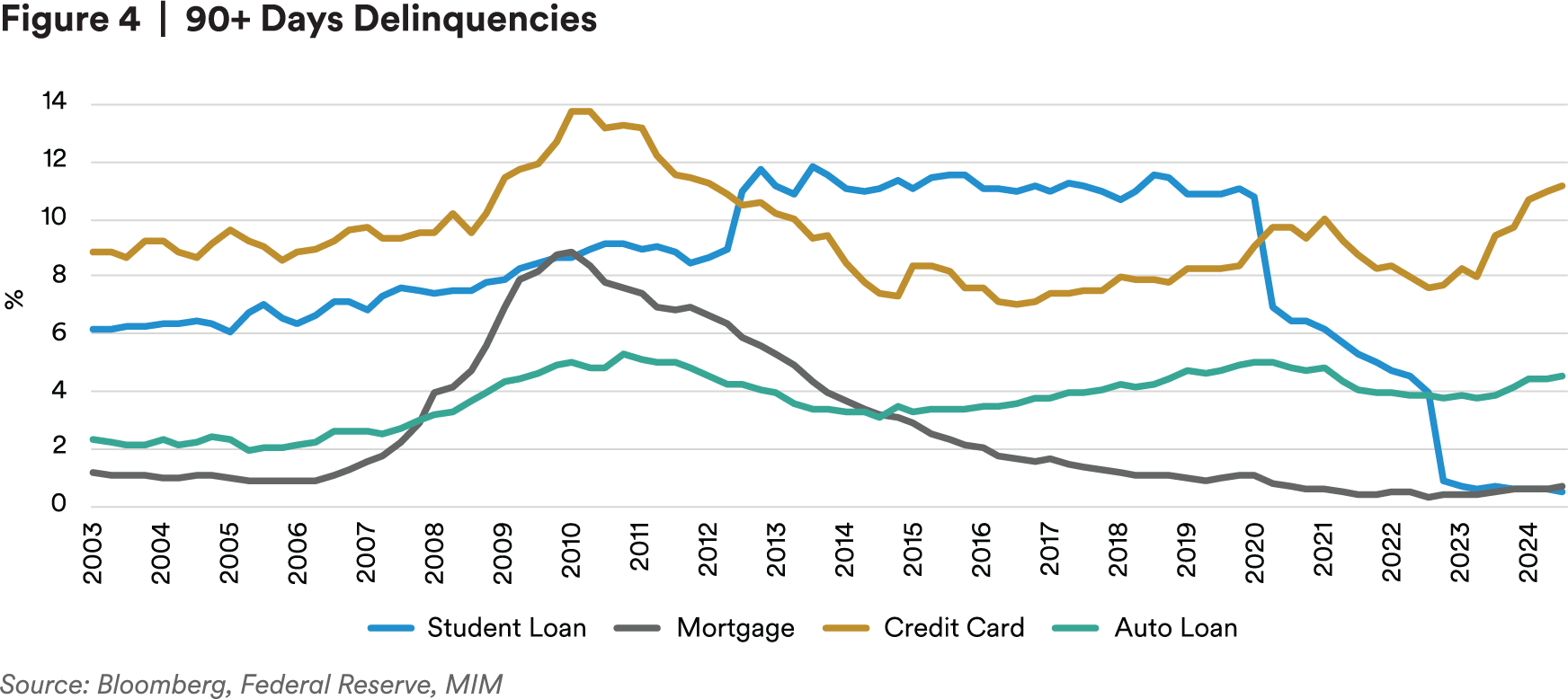 90 Days Delinquencies