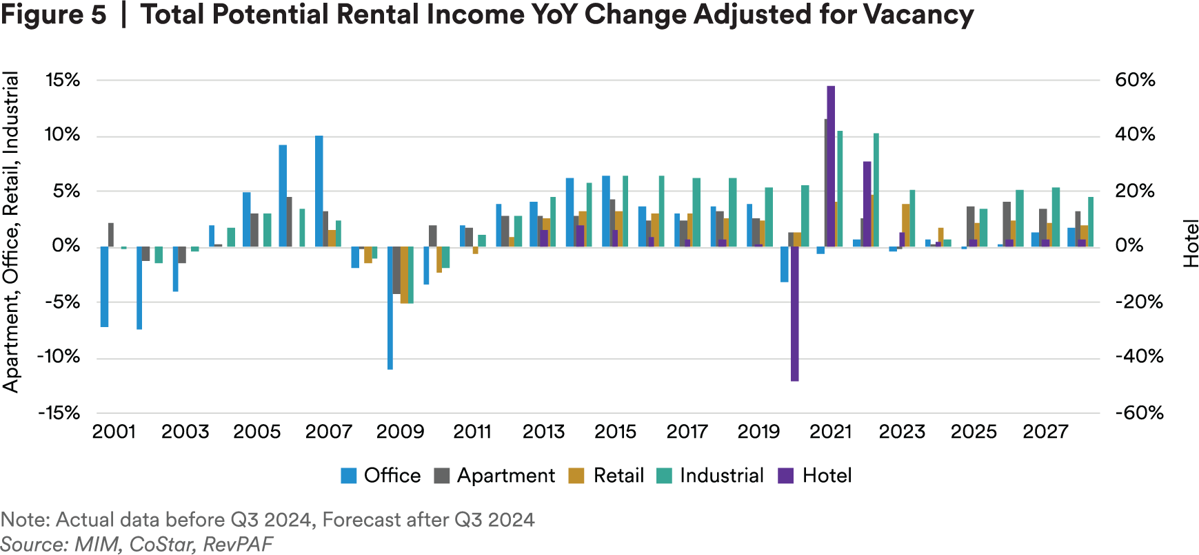 Total potential rental income YoY change adjusted for vacancy