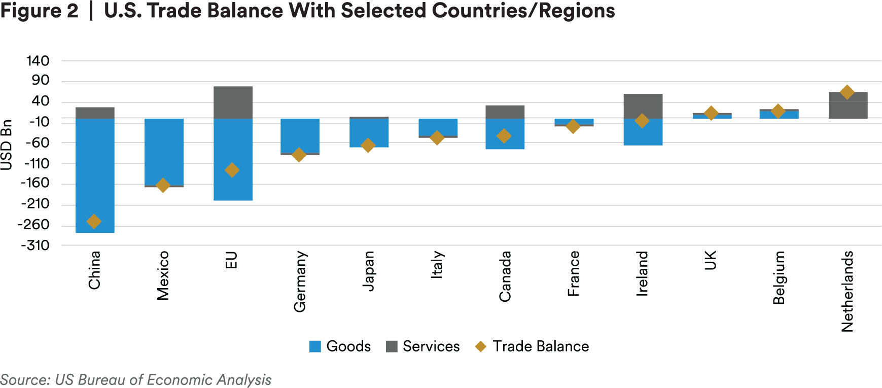 US trade balance with selected countries/regions