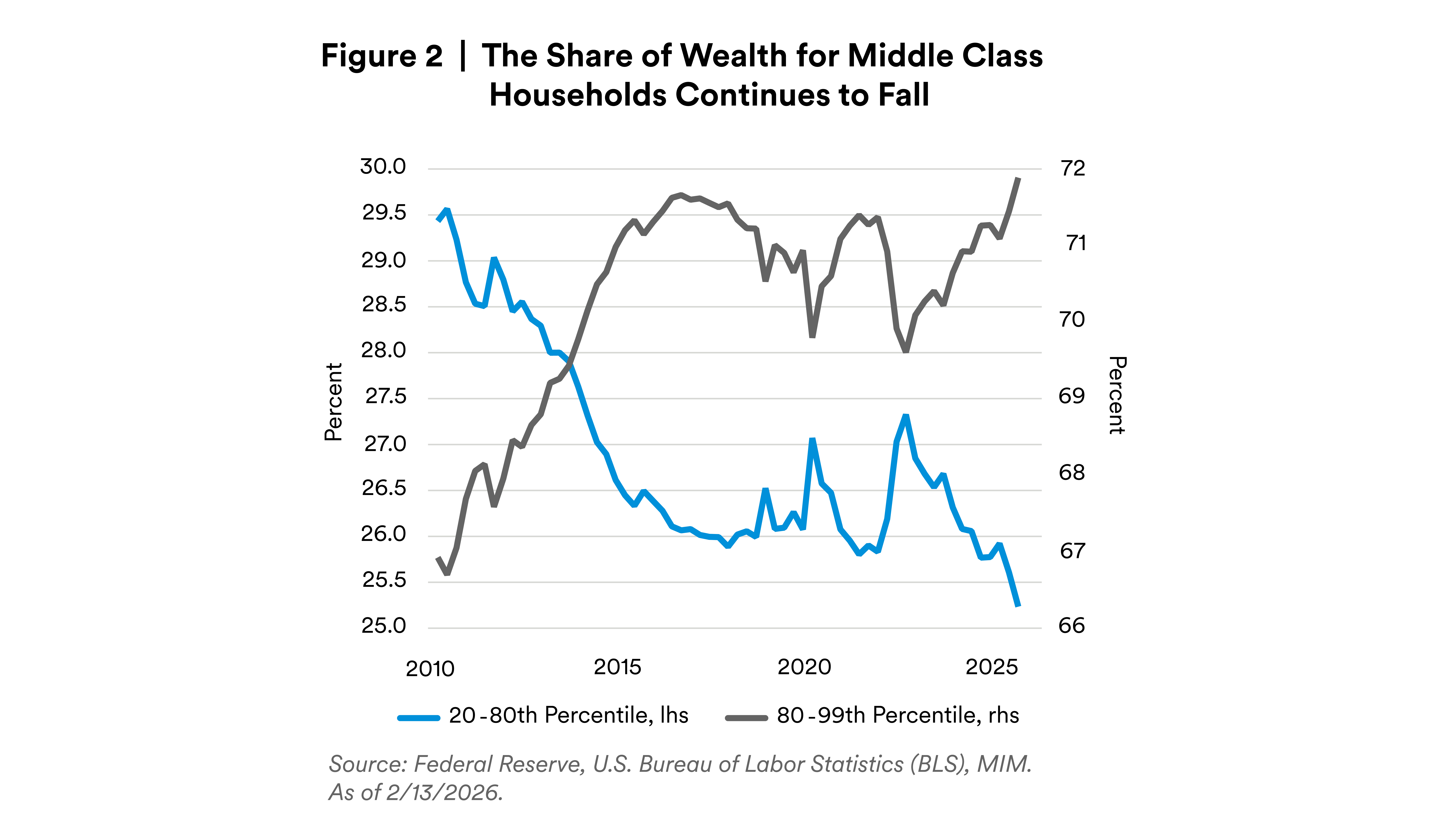 K-Shaped Share of Wealth