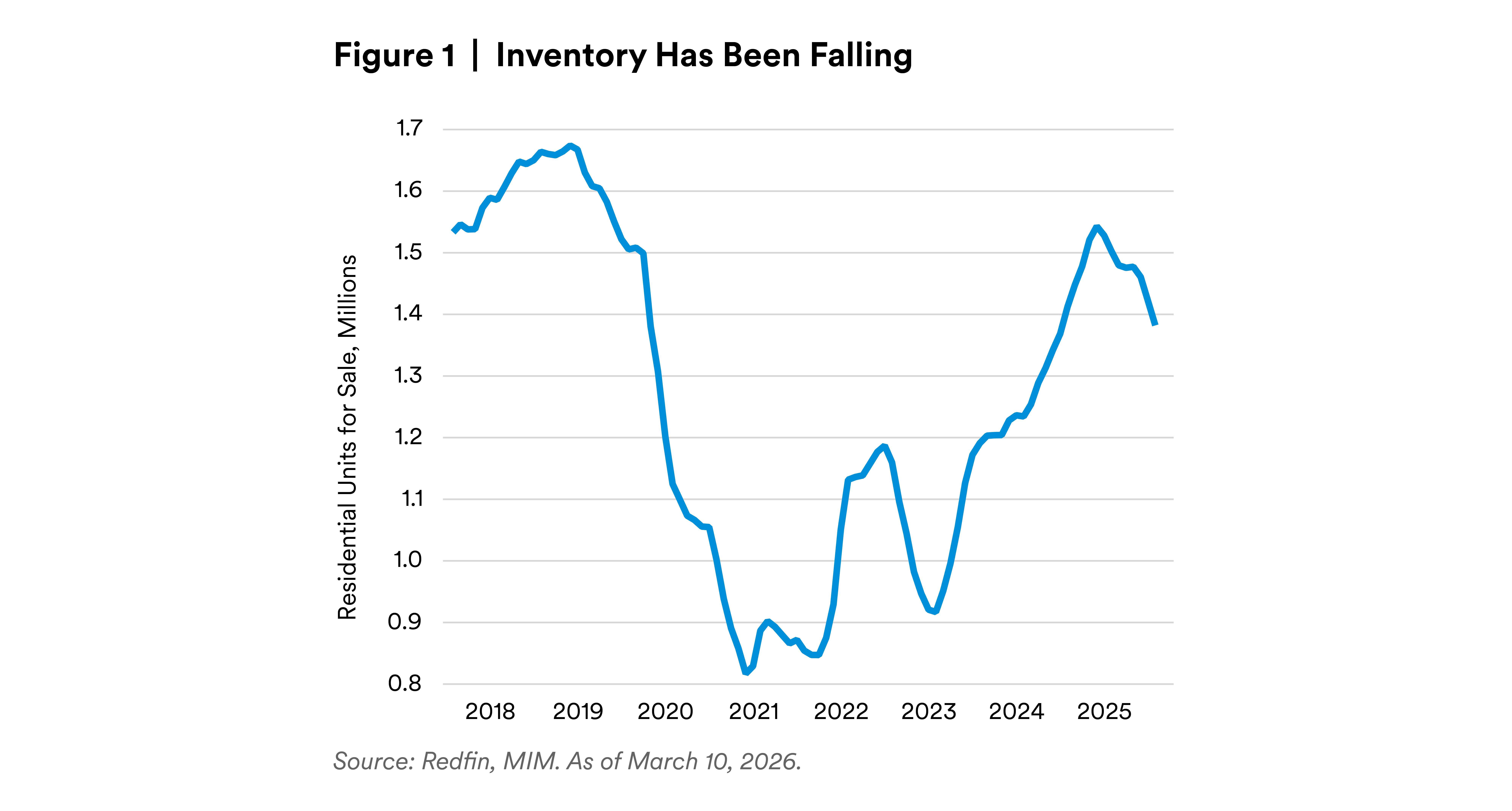 Inventory has been falling