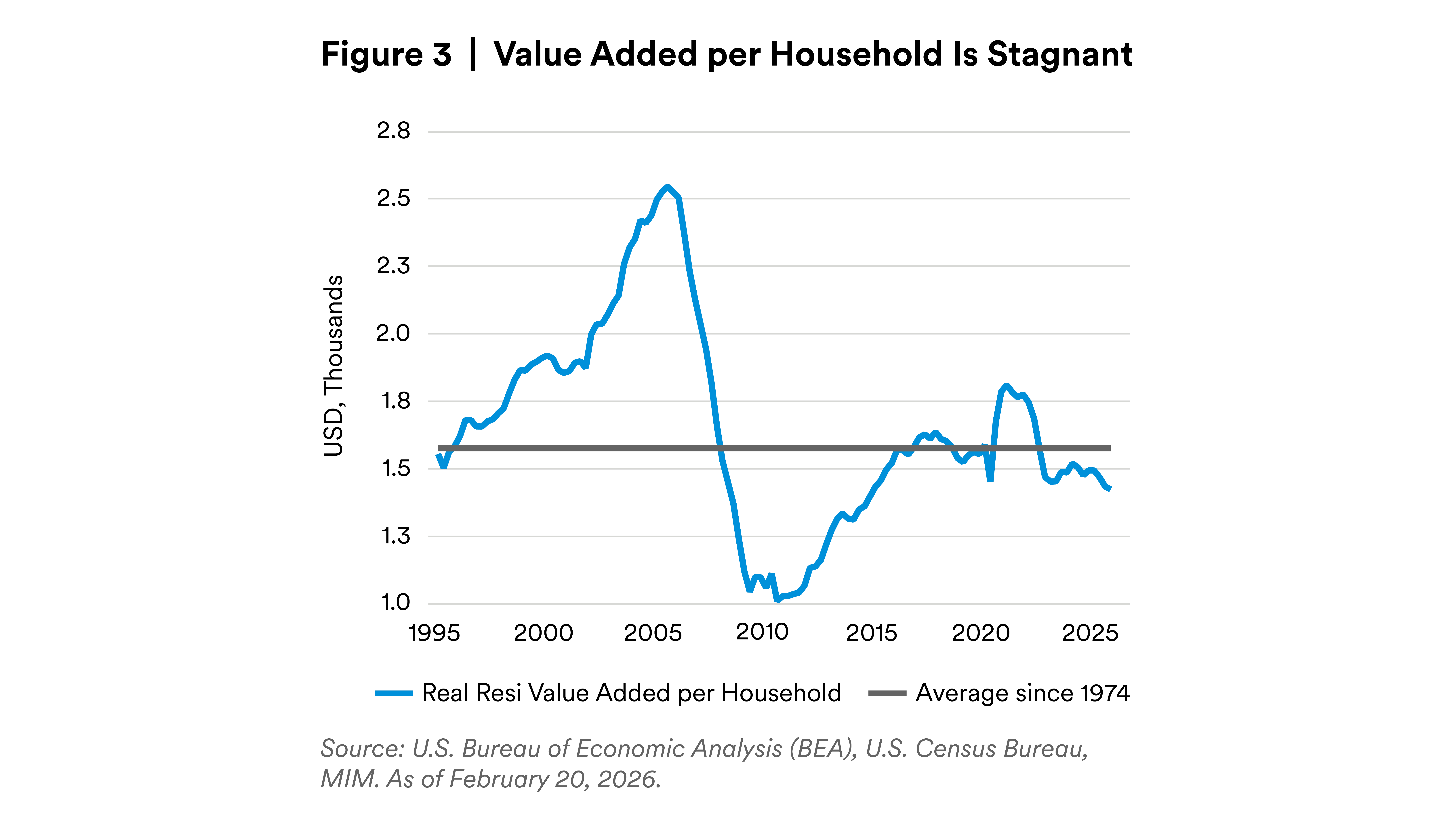 Value added per household in stagnant