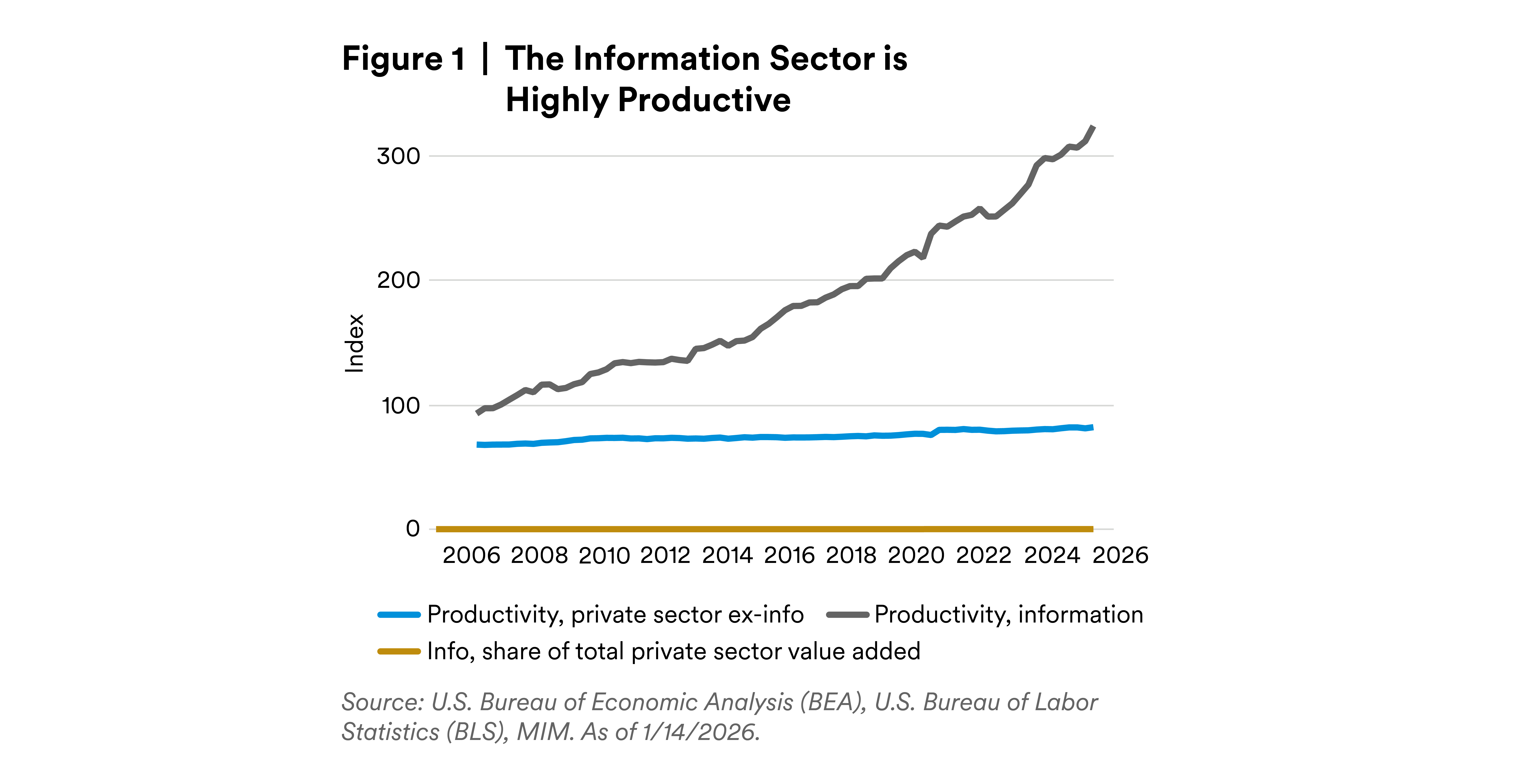 The information sector is highly productive The information sector is highly productive