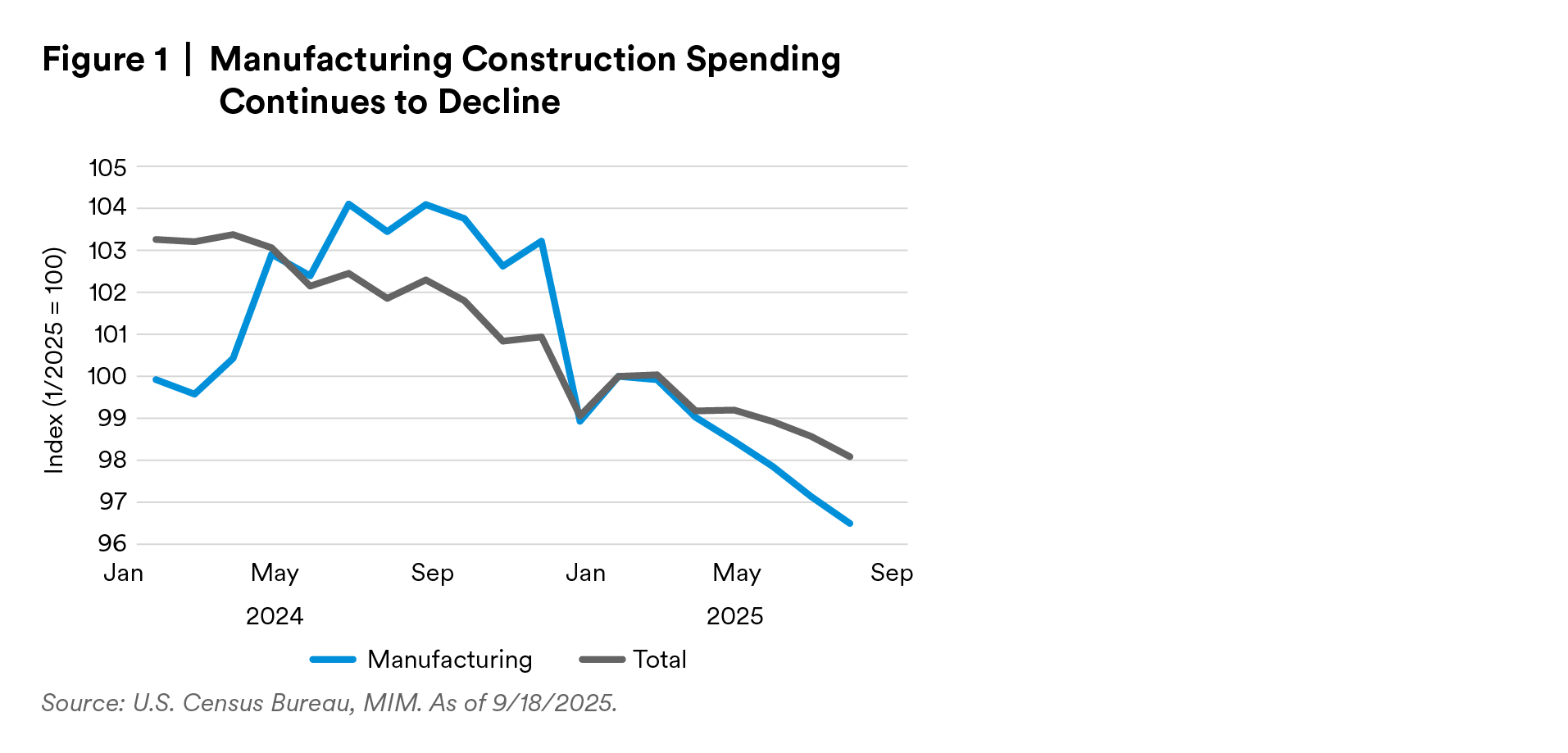 US Construction Finances, Private, Non-Residential, SA, AR, USD, Census Bureau, Spending