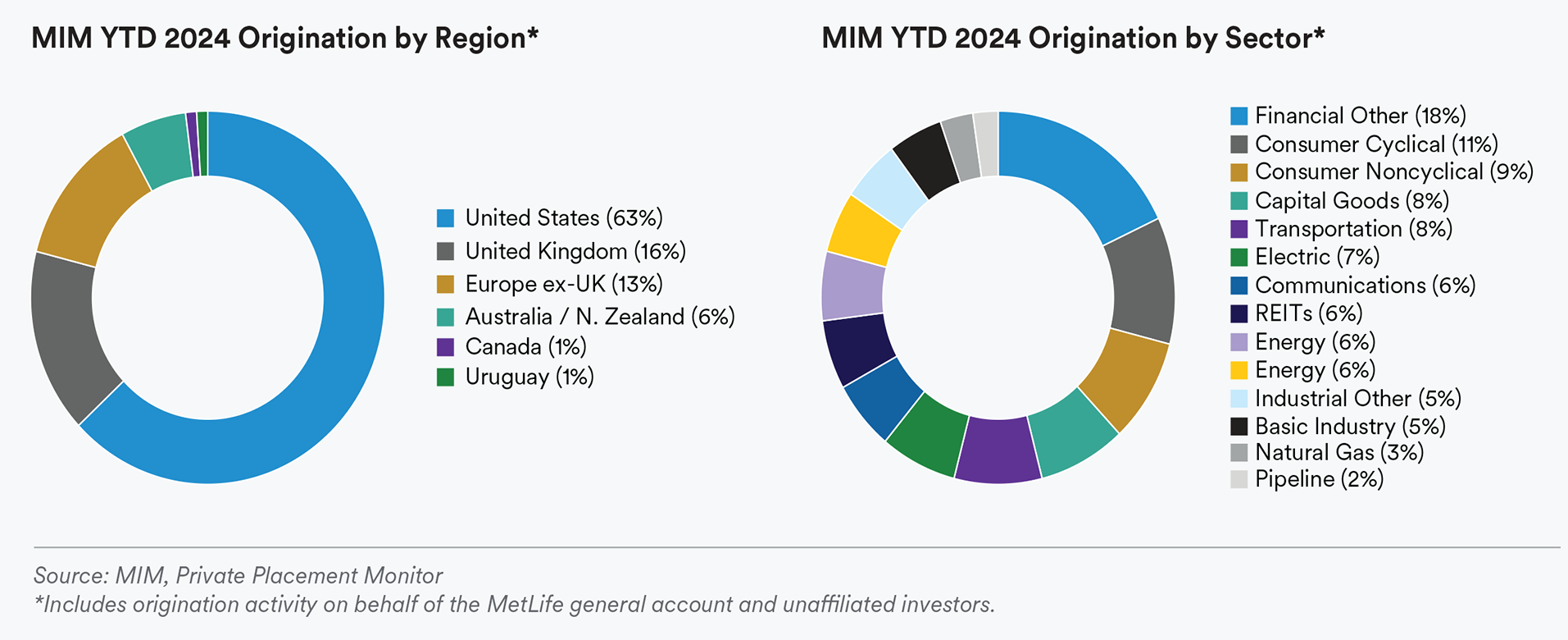 MIM YTD 2024 Origination for Corporate Private Credit Market by Region and by Sector