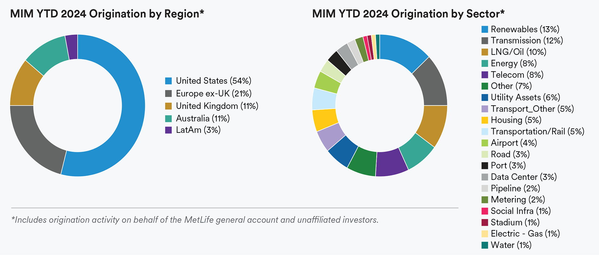 MIM YTD 2024 Origination for Infrastructure Debt Market by Region and by Sector