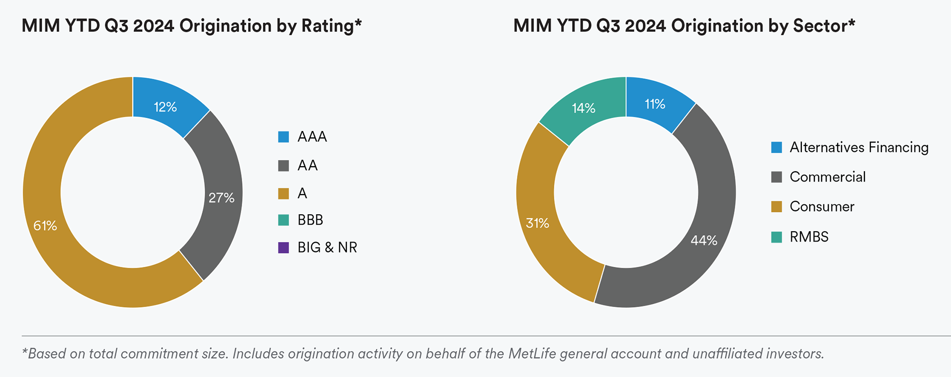 MIM YTD Origination by Rating and By Sector