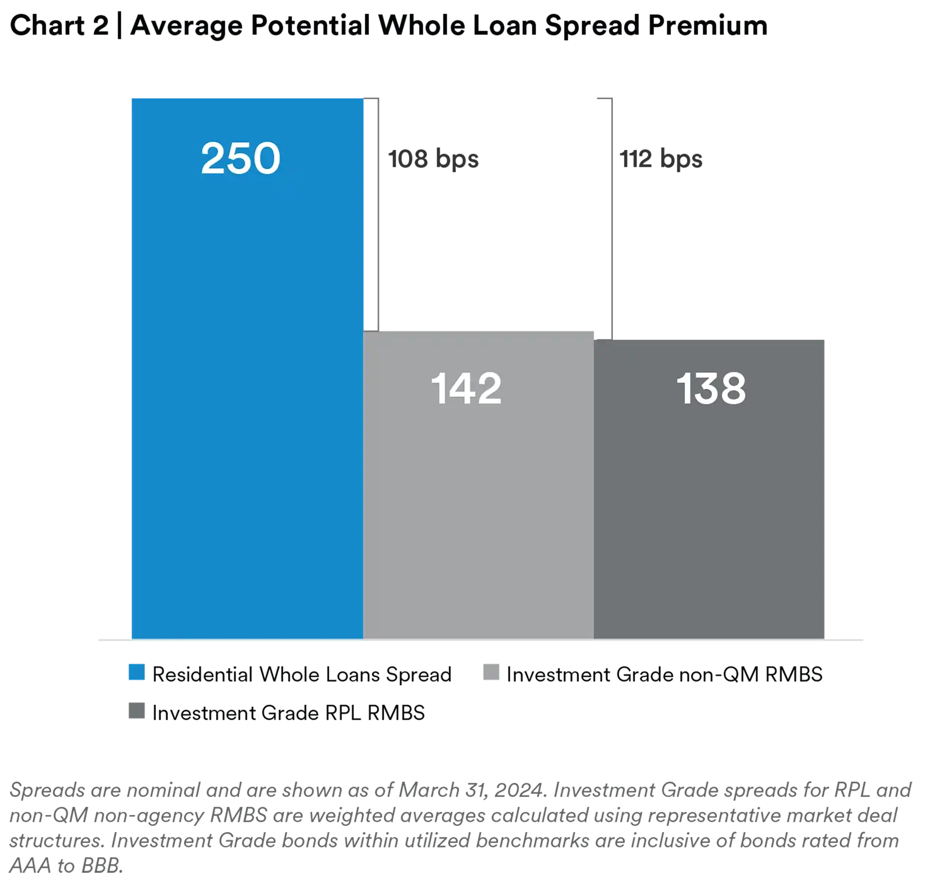 Average Potential Whole Loan Spread Premium