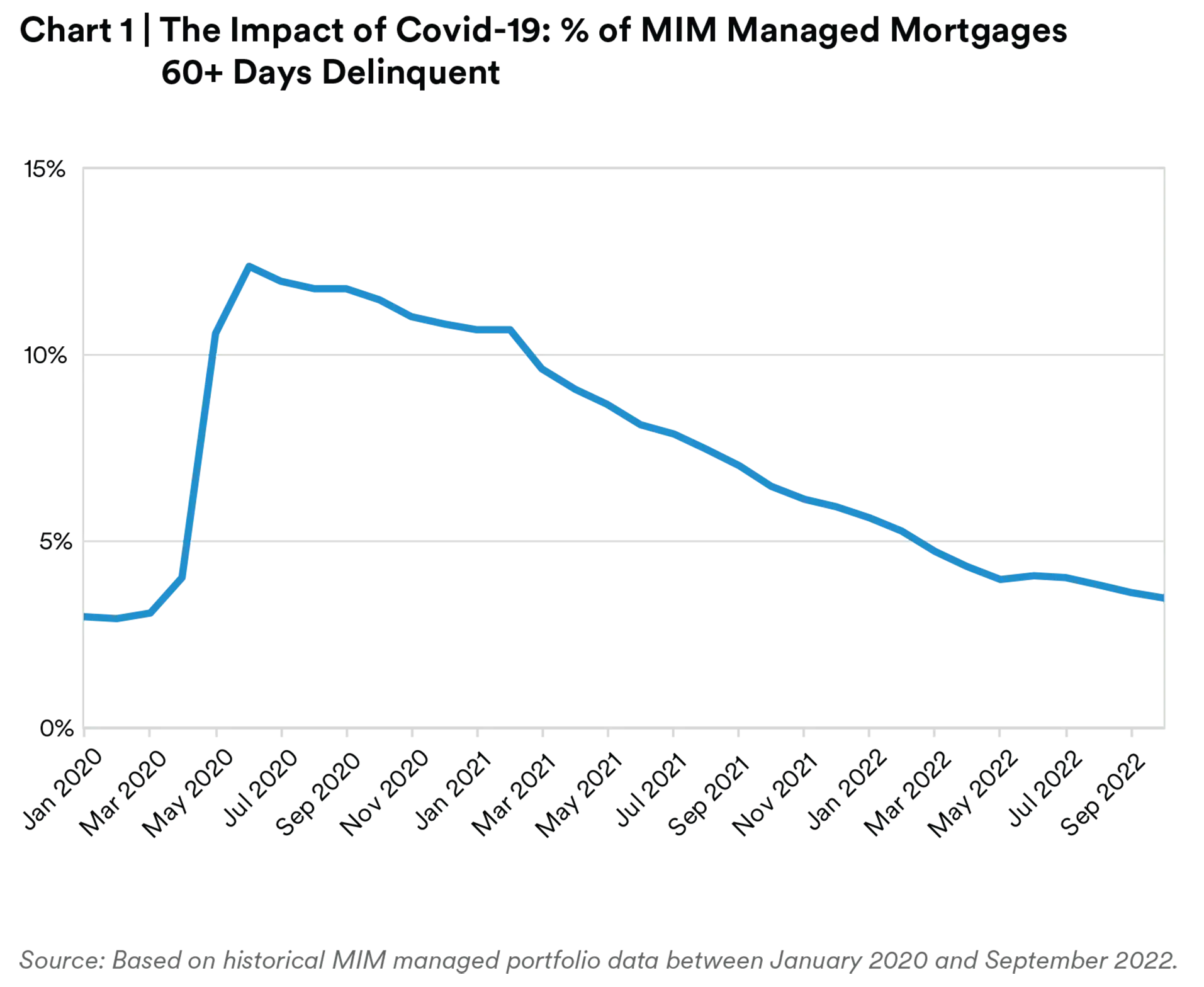 The Impact of Covid 19 