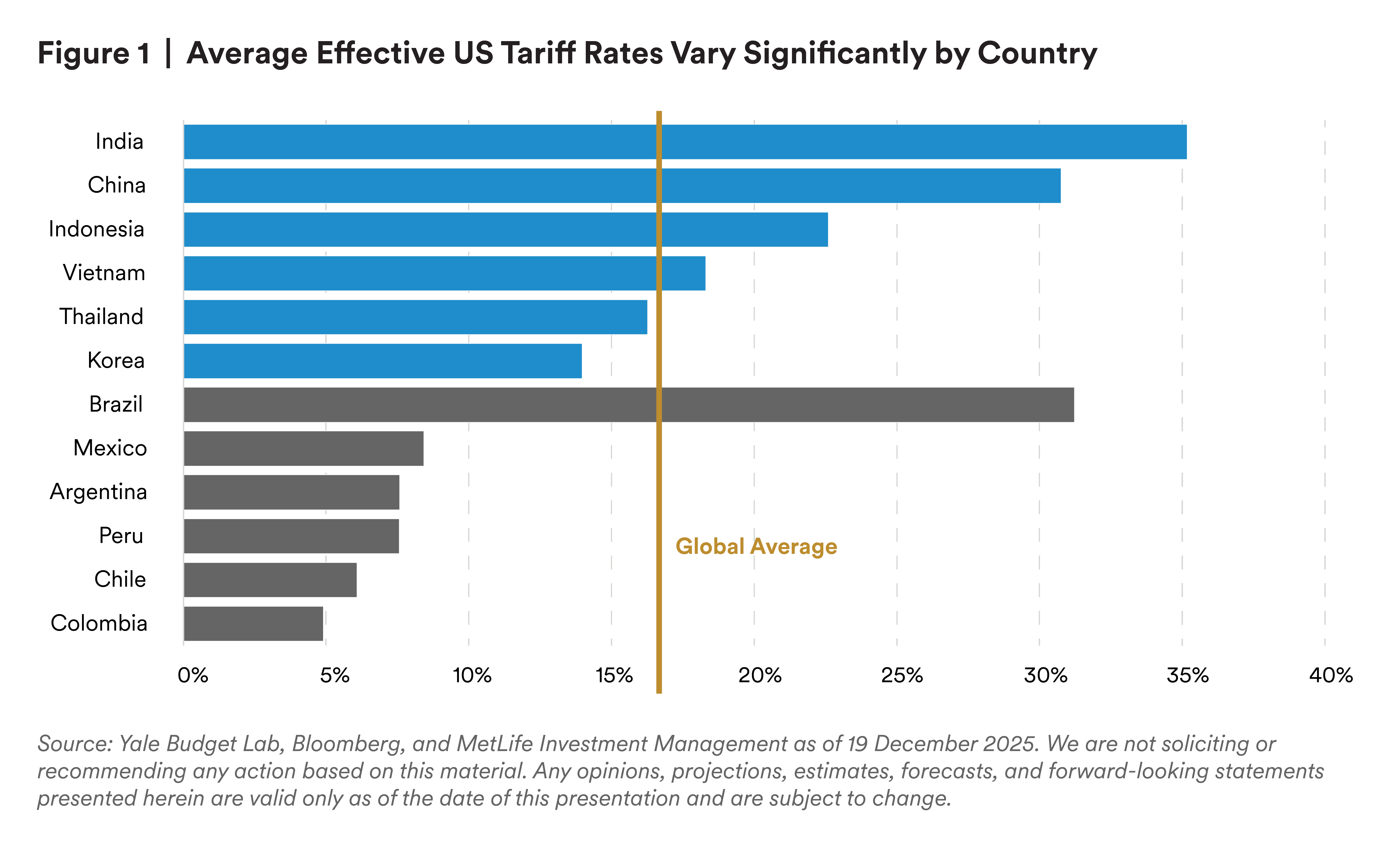 Average effective US tariff rates vary significantly by country Average effective US tariff rates vary significantly by country