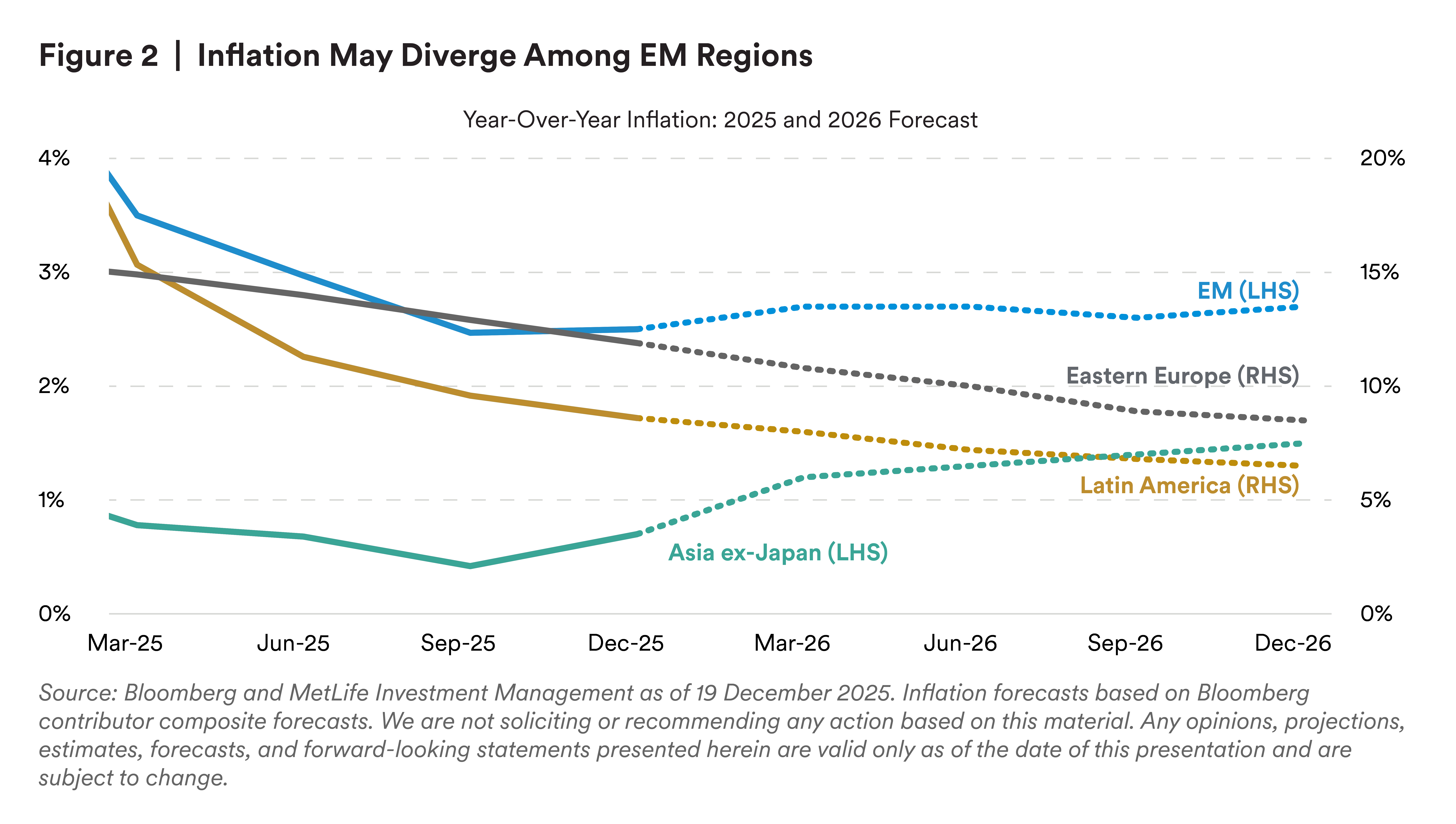 Inflation may diverge among EM regions Inflation may diverge among EM regions