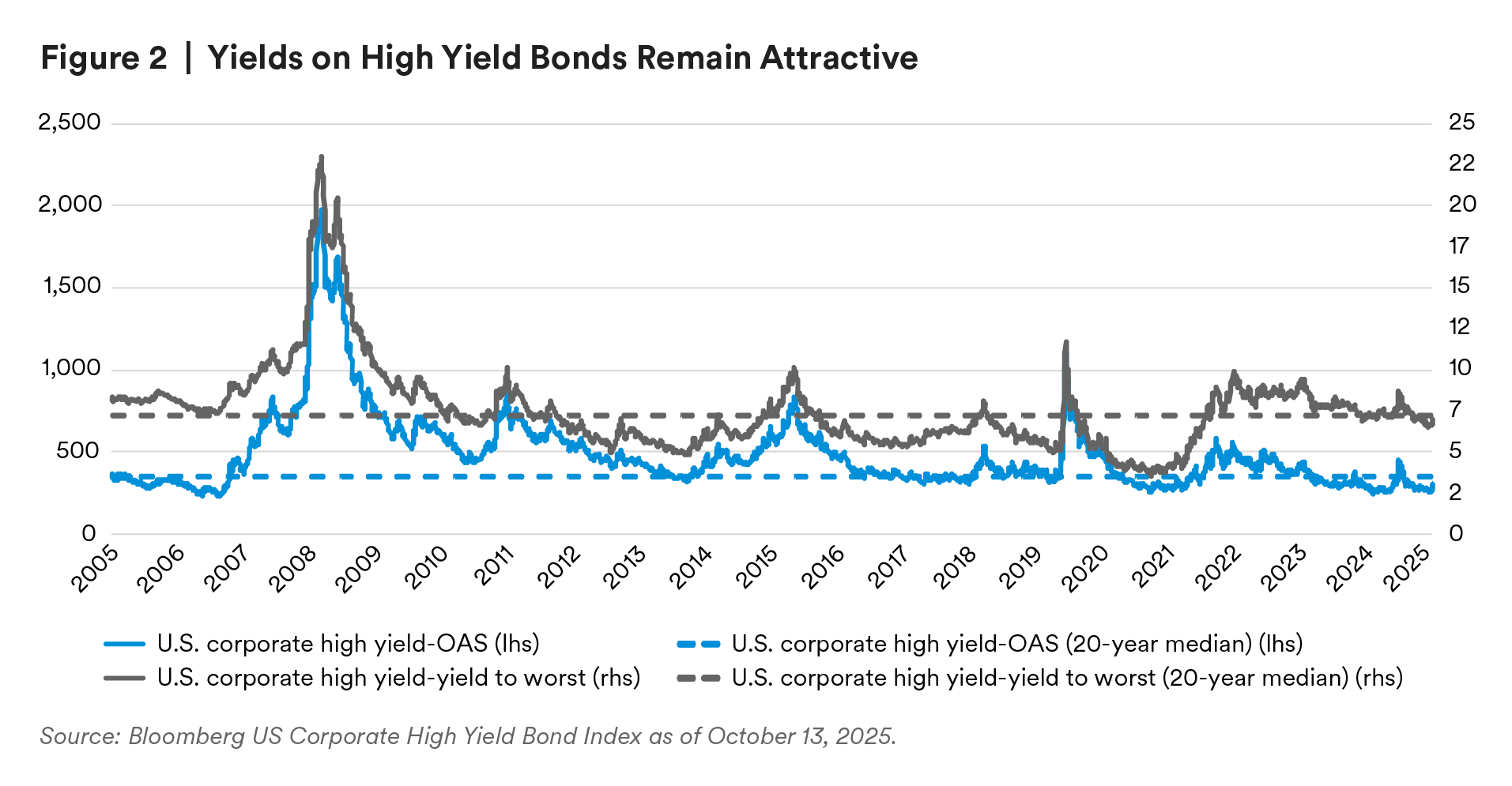 Yields on High Yields Bonds Remain Attractive