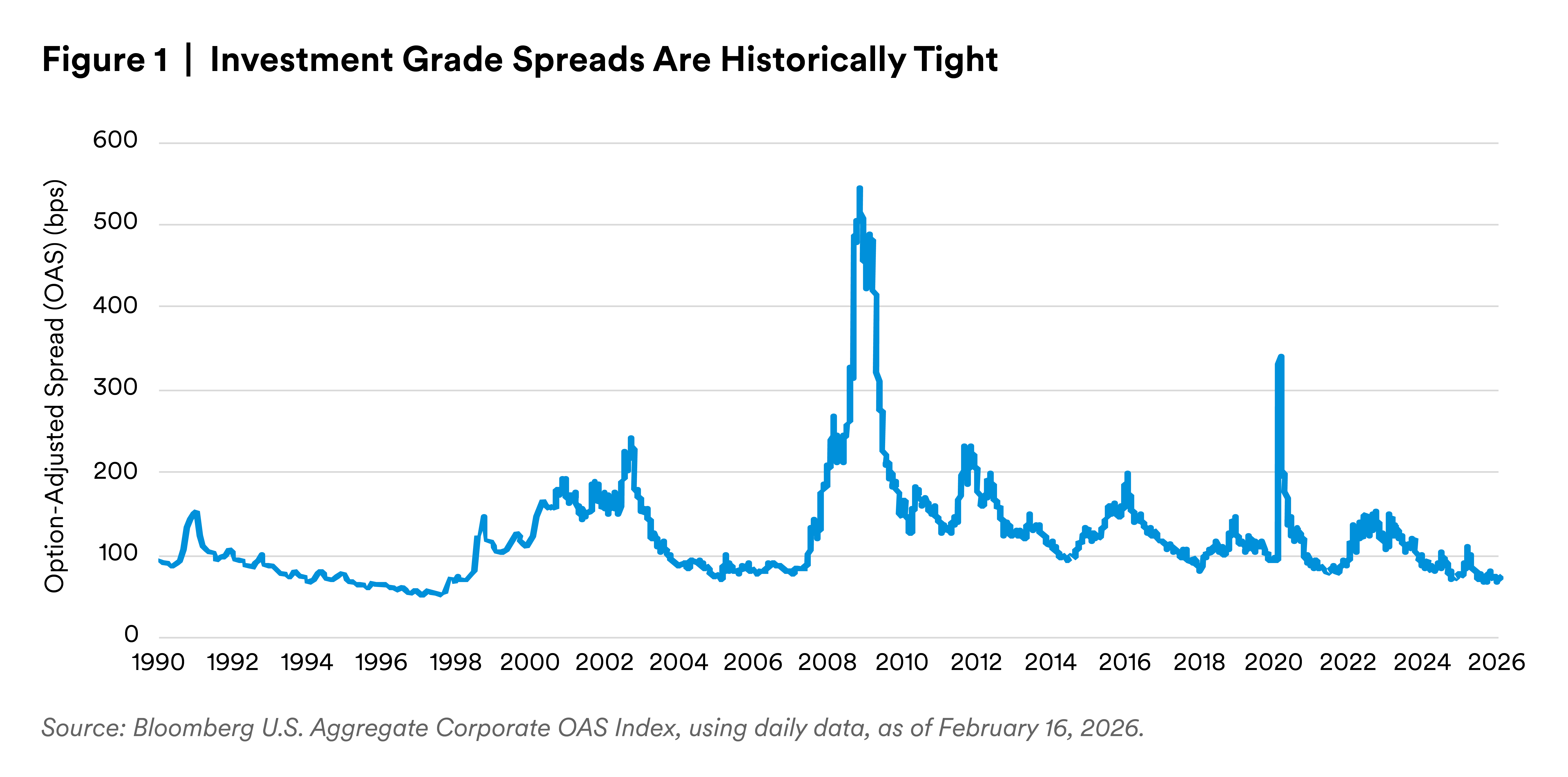 Investment Grade Spreads Are Historically Tight Investment Grade Spreads Are Historically Tight