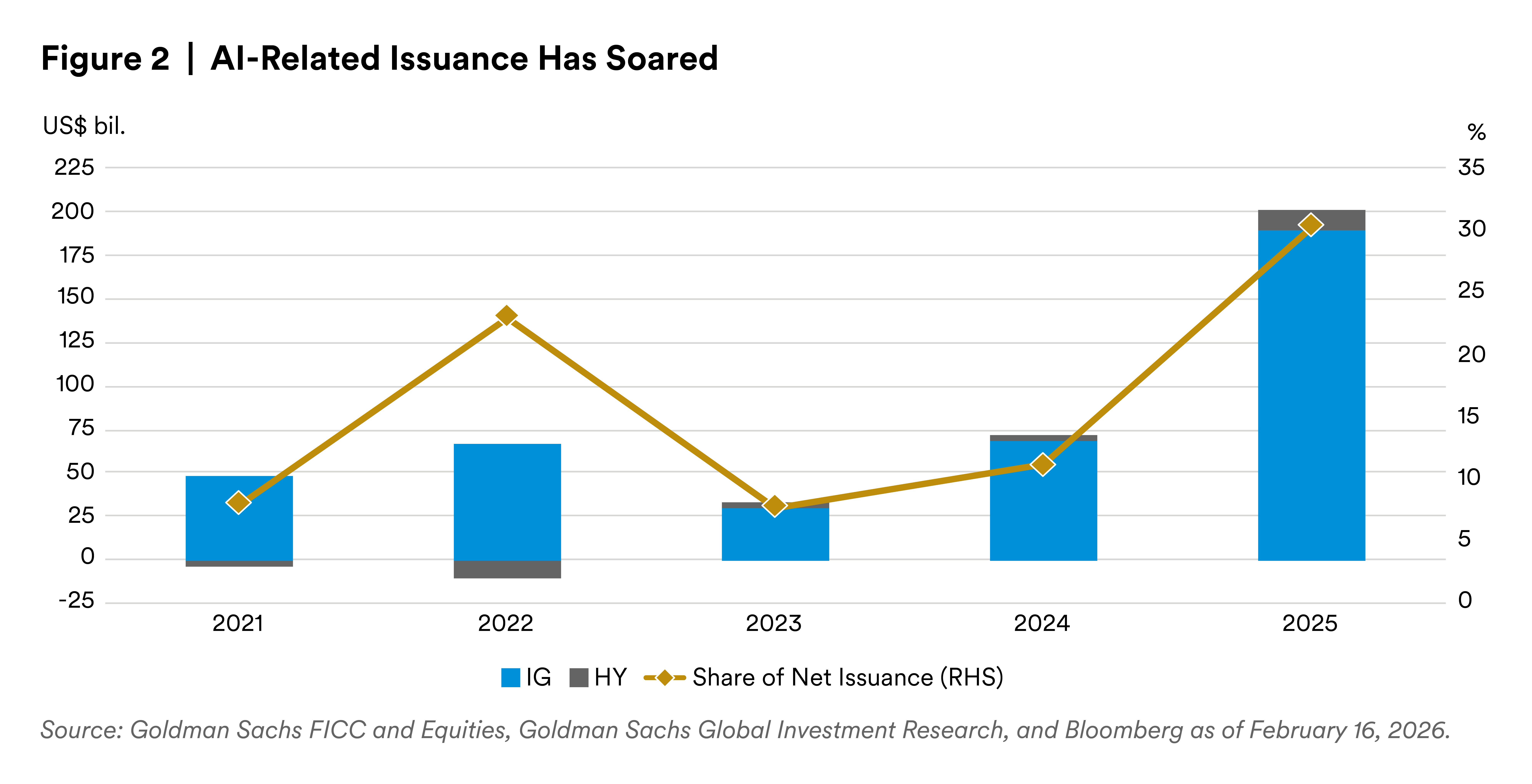 AI-Related Issuance Has Soared AI-Related Issuance Has Soared