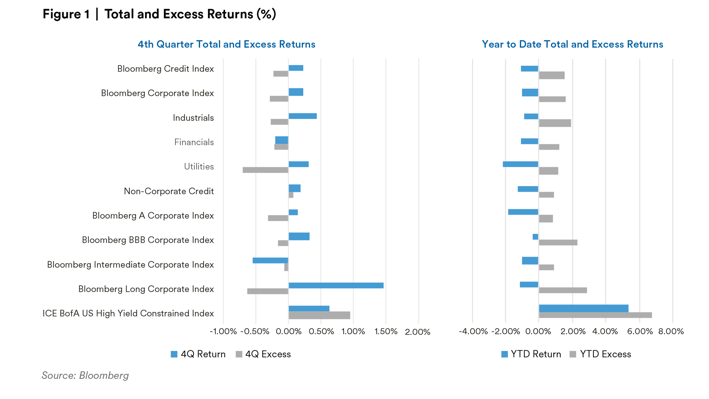 Q4 2021 Corporate Bond Commentary