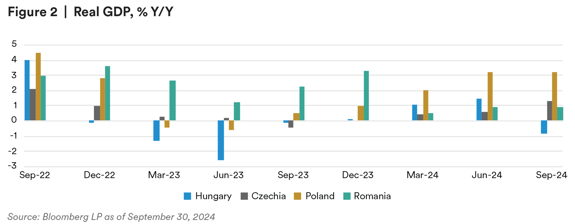 Real GDP, % Y/Y