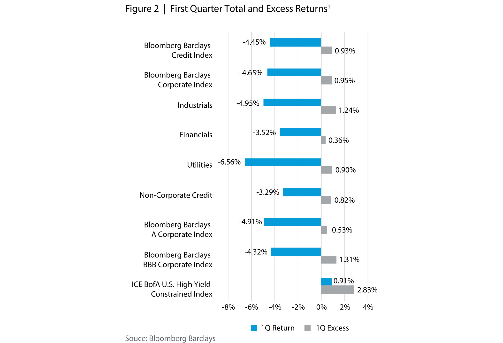 First Quarter Total and Excess Returns