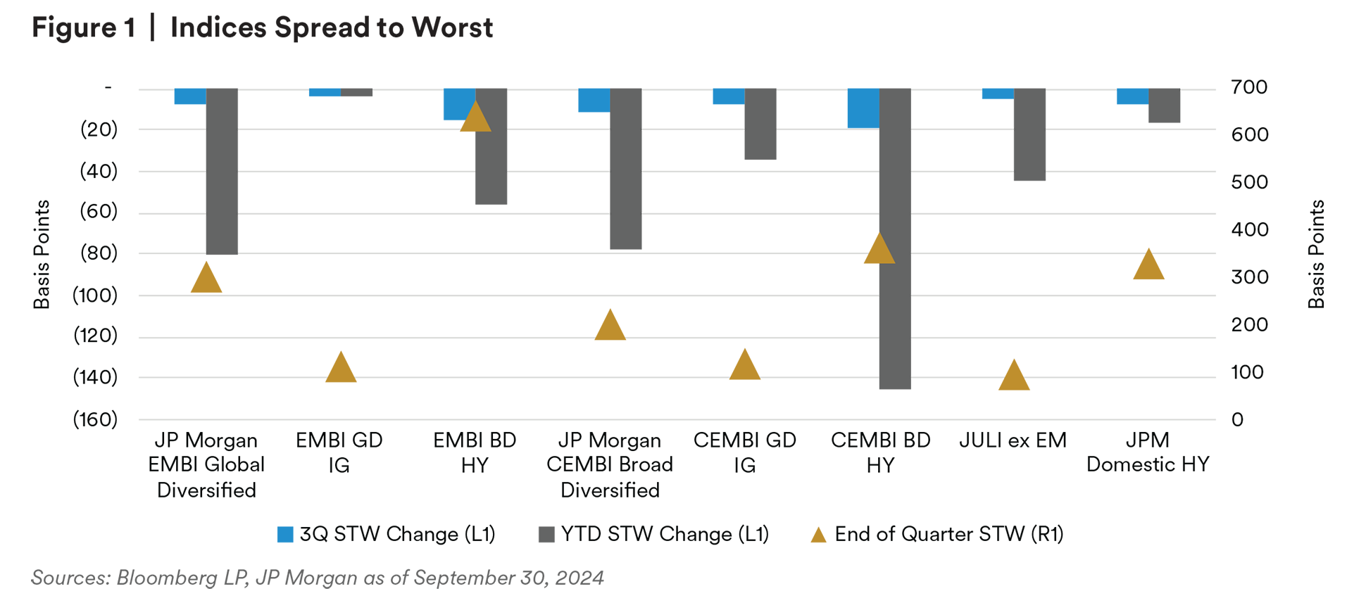 Indices Spread to Worst