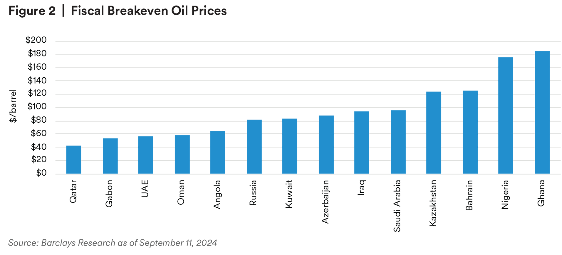 Fiscal Breakeven Oil Prices