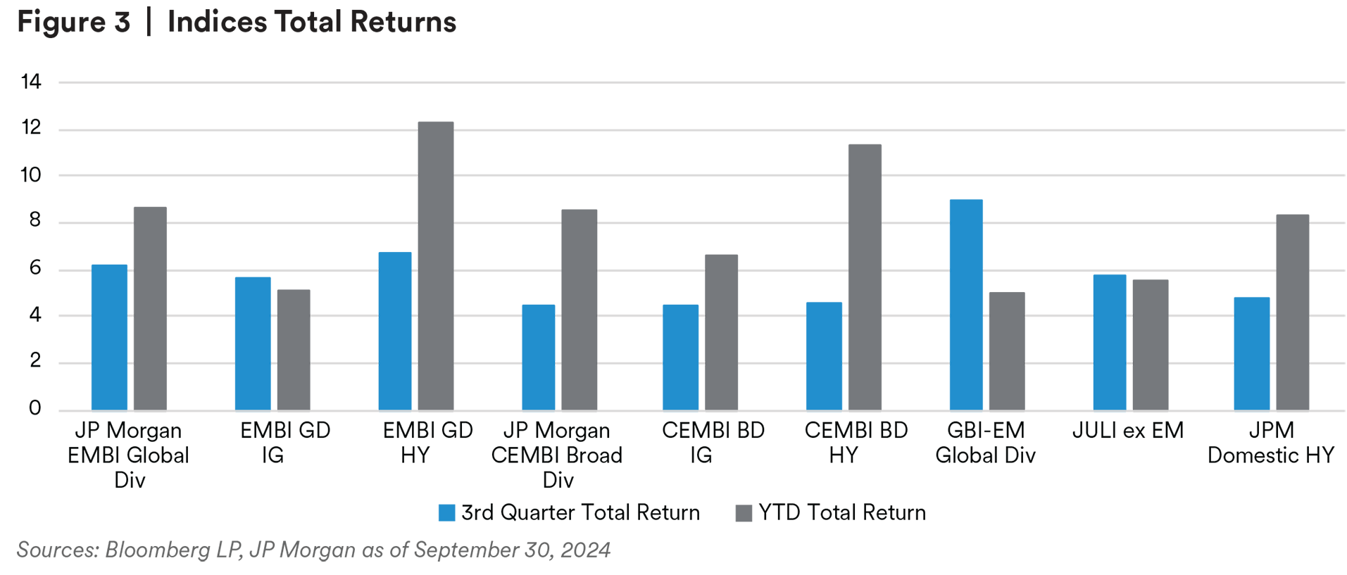 Indices Total Returns