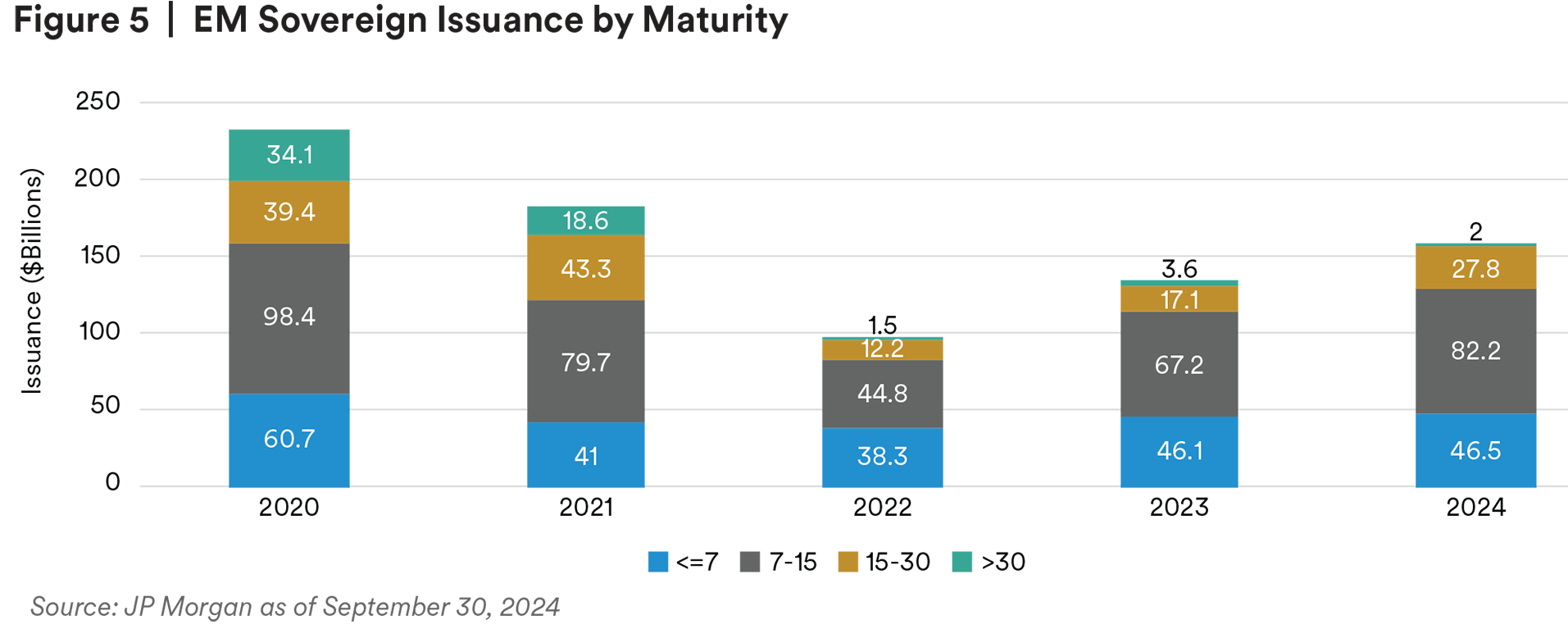 EM Sovereign Issuance by Maturity