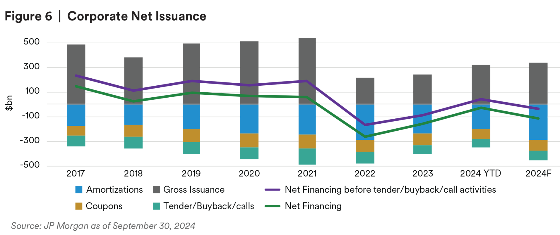 Corporate Net Issuance