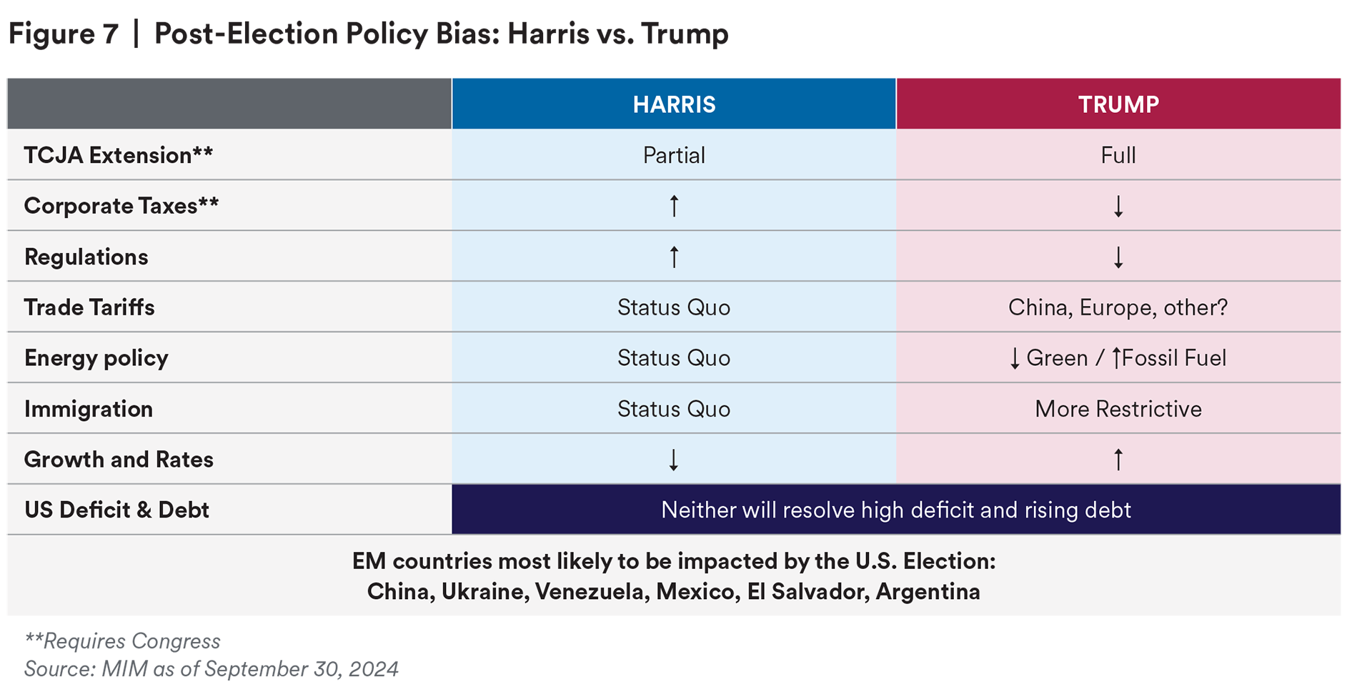 Post-Election Policy Bias: Harris vs. Trump