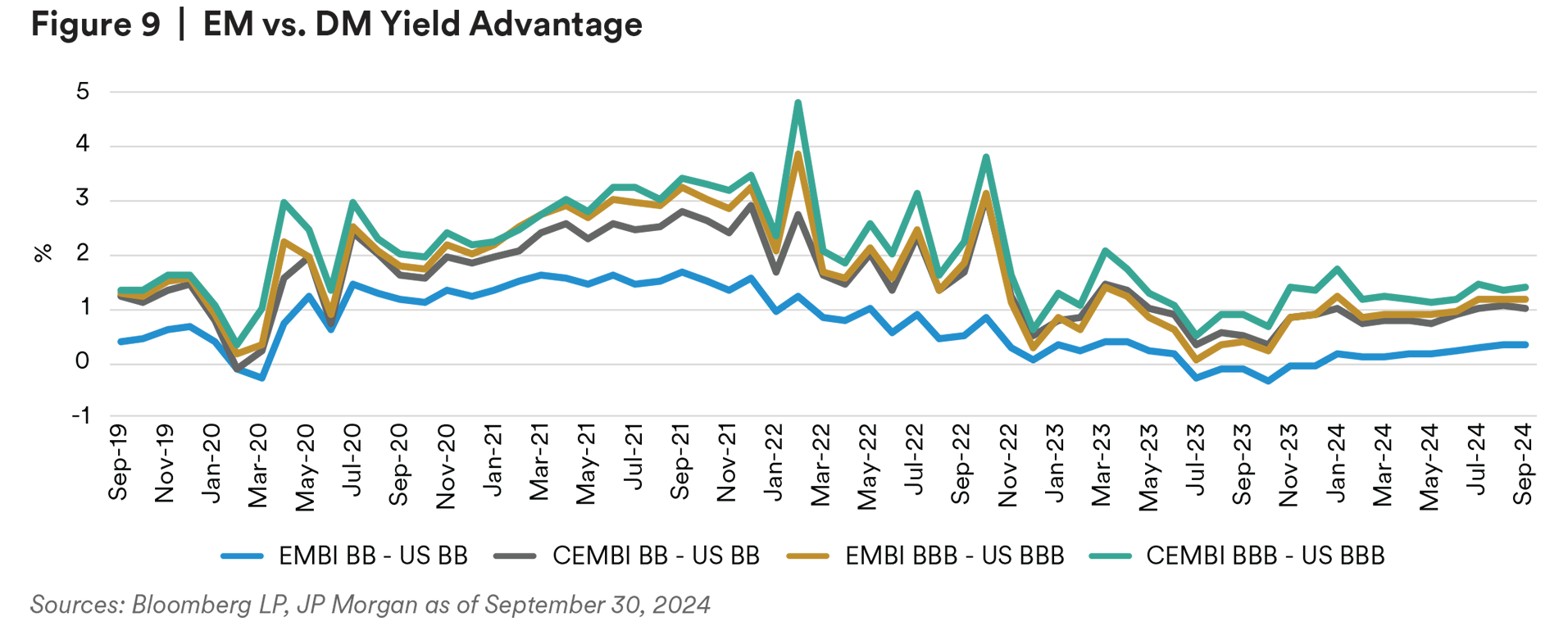 EM vs. DM Yield Advantage