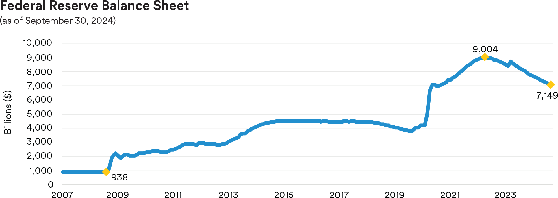 Federal Reserve Balance Sheet