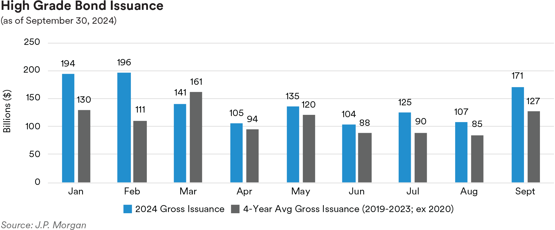 High Grade Bond Issuance